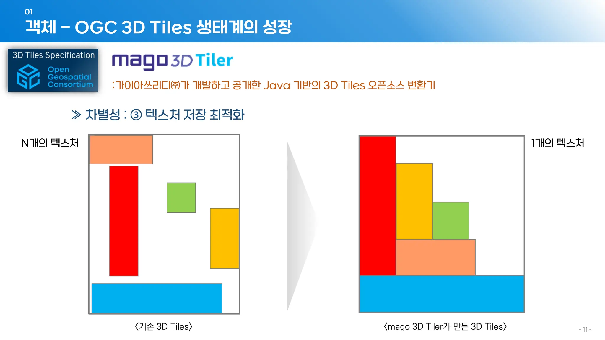 객체 - OGC 3D Tiles 생태계의 성장
01
- 11 -
:가이아쓰리디㈜가 개발하고 공개한 Java 기반의 3D Tiles 오픈소스 변환기
≫ 차별성 : ③ 텍스처 저장 최적화
<기존 3D Tiles> <mago 3D Tiler가 만든 3D Tiles>
N개의 텍스처 1개의 텍스처
 