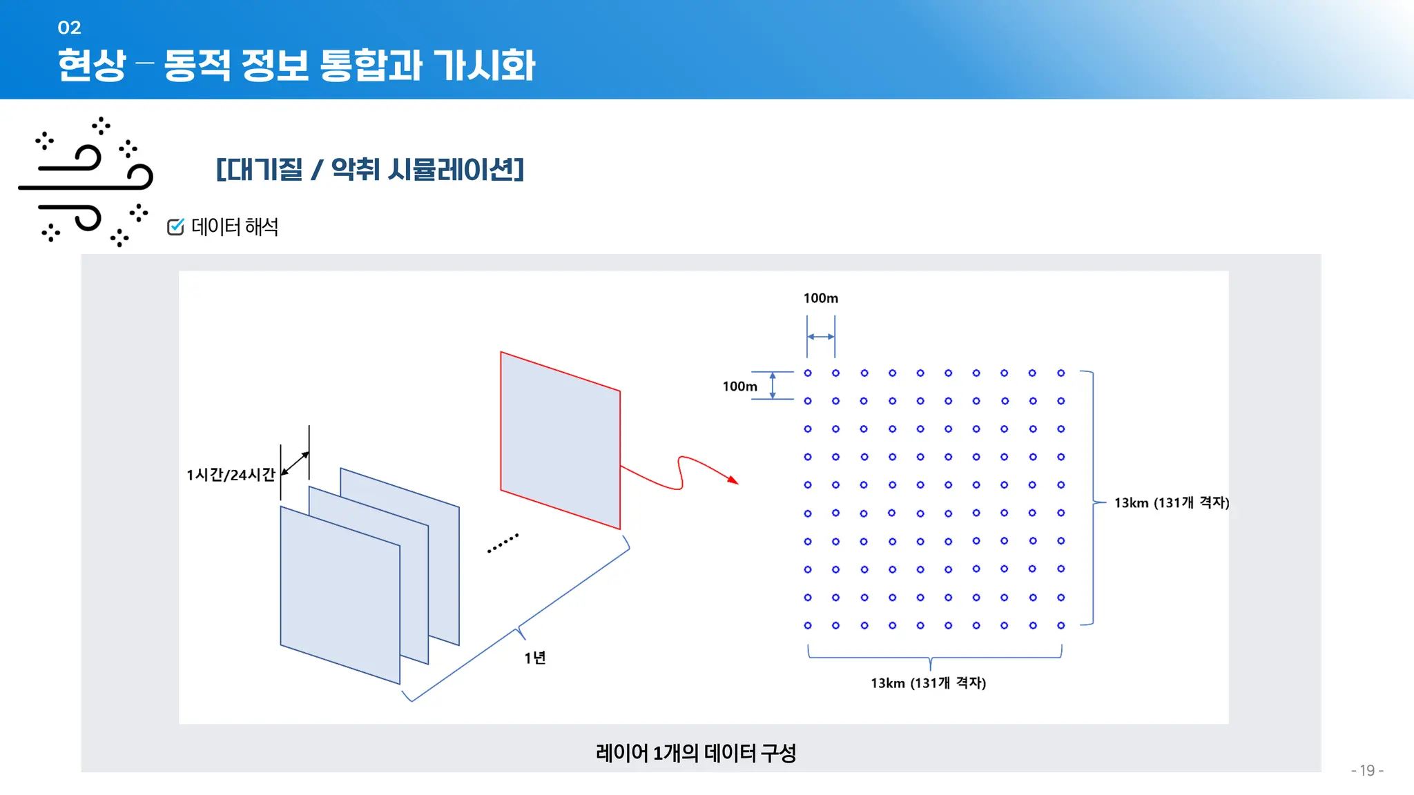 - 19 -
[대기질 / 악취 시뮬레이션]
레이어 1개의 데이터 구성
데이터해석
현상 – 동적 정보 통합과 가시화
02
 