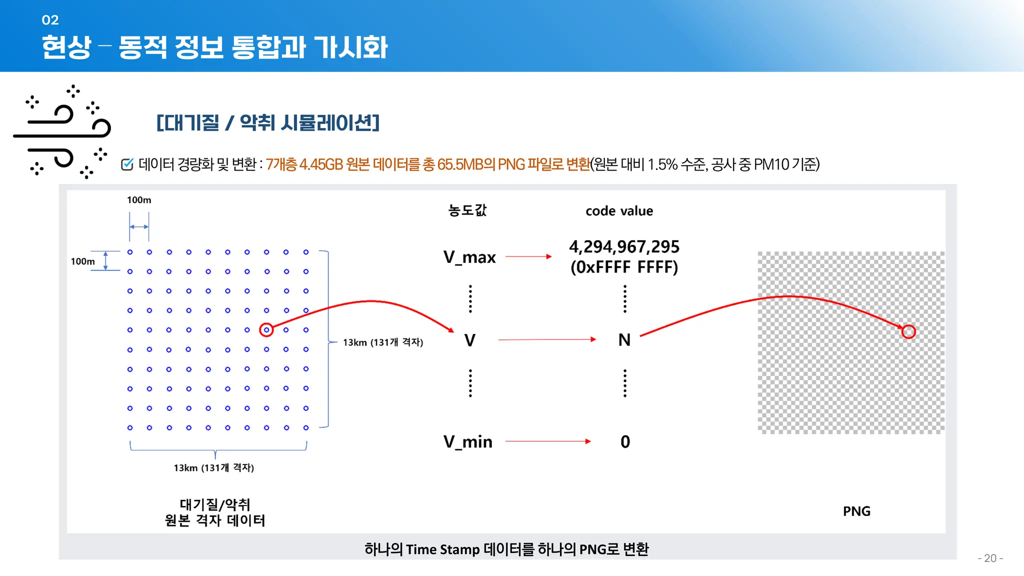 - 20 -
[대기질 / 악취 시뮬레이션]
데이터경량화및변환:7개층4.45GB원본데이터를총65.5MB의PNG파일로변환(원본대비1.5%수준,공사중PM10기준)
하나의 Time Stamp 데이터를 하나의 PNG로 변환
현상 – 동적 정보 통합과 가시화
02
 
