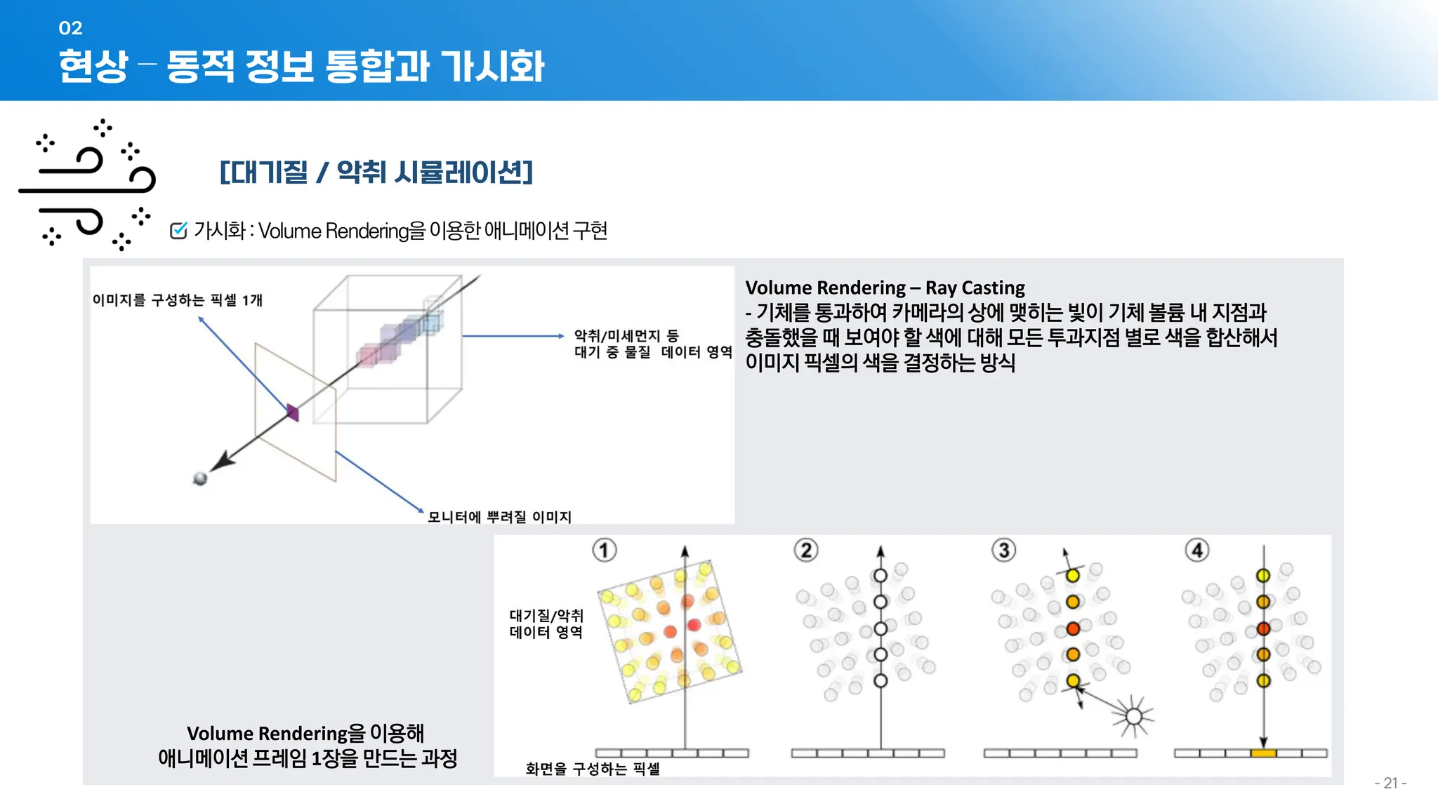 - 21 -
[대기질 / 악취 시뮬레이션]
가시화:VolumeRendering을이용한애니메이션구현
Volume Rendering을 이용해
애니메이션 프레임 1장을 만드는 과정
Volume Rendering – Ray Casting
- 기체를 통과하여 카메라의 상에 맺히는 빛이 기체 볼륨 내 지점과
충돌했을 때 보여야 할 색에 대해 모든 투과지점 별로 색을 합산해서
이미지 픽셀의 색을 결정하는 방식
현상 – 동적 정보 통합과 가시화
02
 