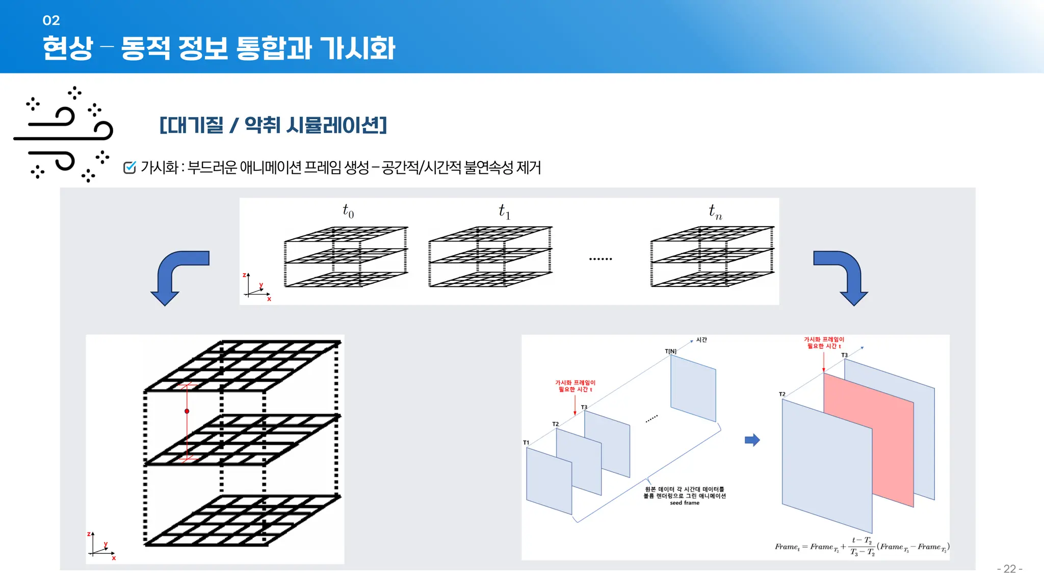 - 22 -
[대기질 / 악취 시뮬레이션]
가시화:부드러운애니메이션프레임생성–공간적/시간적불연속성제거
현상 – 동적 정보 통합과 가시화
02
 