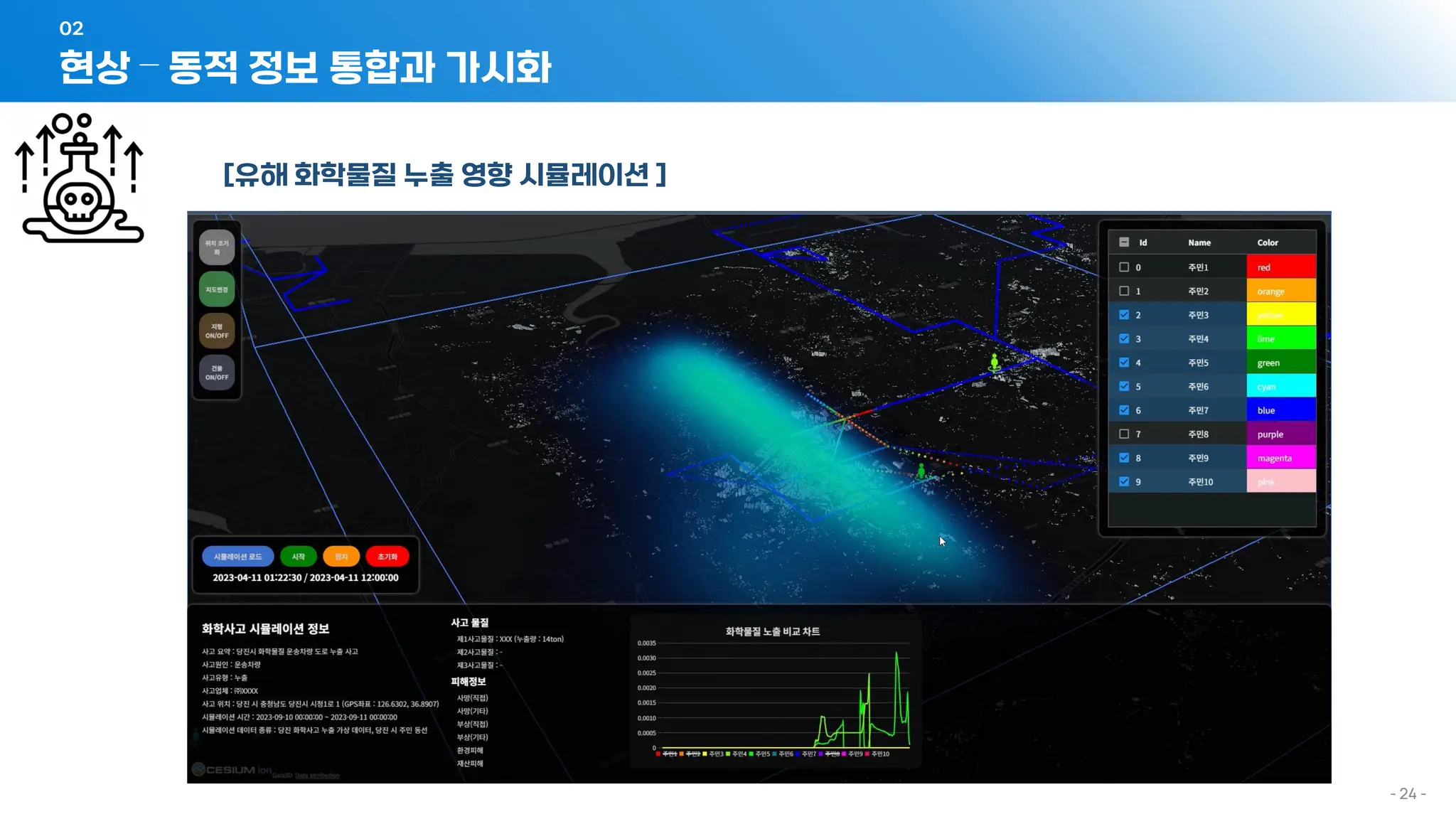 - 24 -
[유해 화학물질 누출 영향 시뮬레이션 ]
현상 – 동적 정보 통합과 가시화
02
 