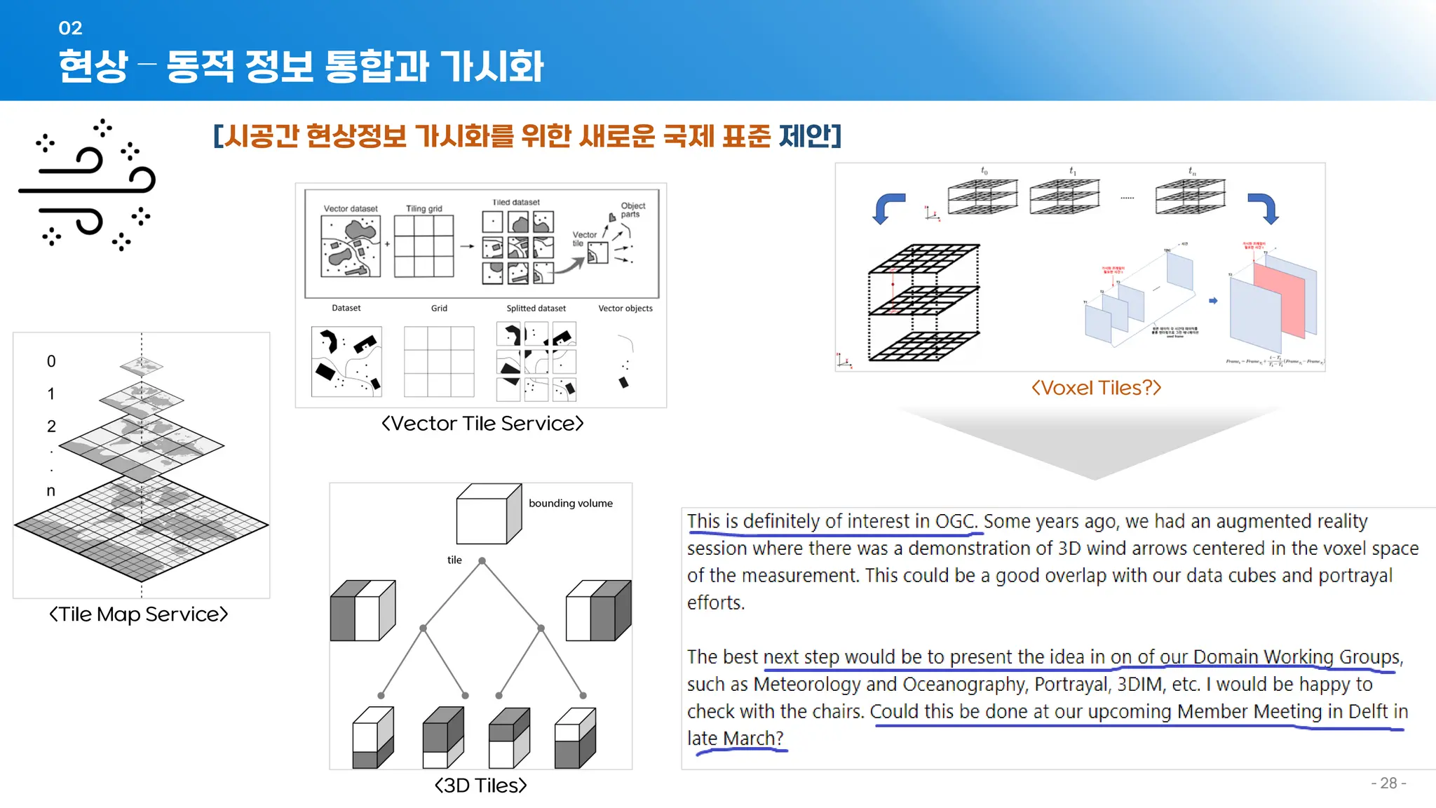- 28 -
[시공간 현상정보 가시화를 위한 새로운 국제 표준 제안]
현상 – 동적 정보 통합과 가시화
02
<Tile Map Service>
<Vector Tile Service>
<3D Tiles>
<Voxel Tiles?>
 