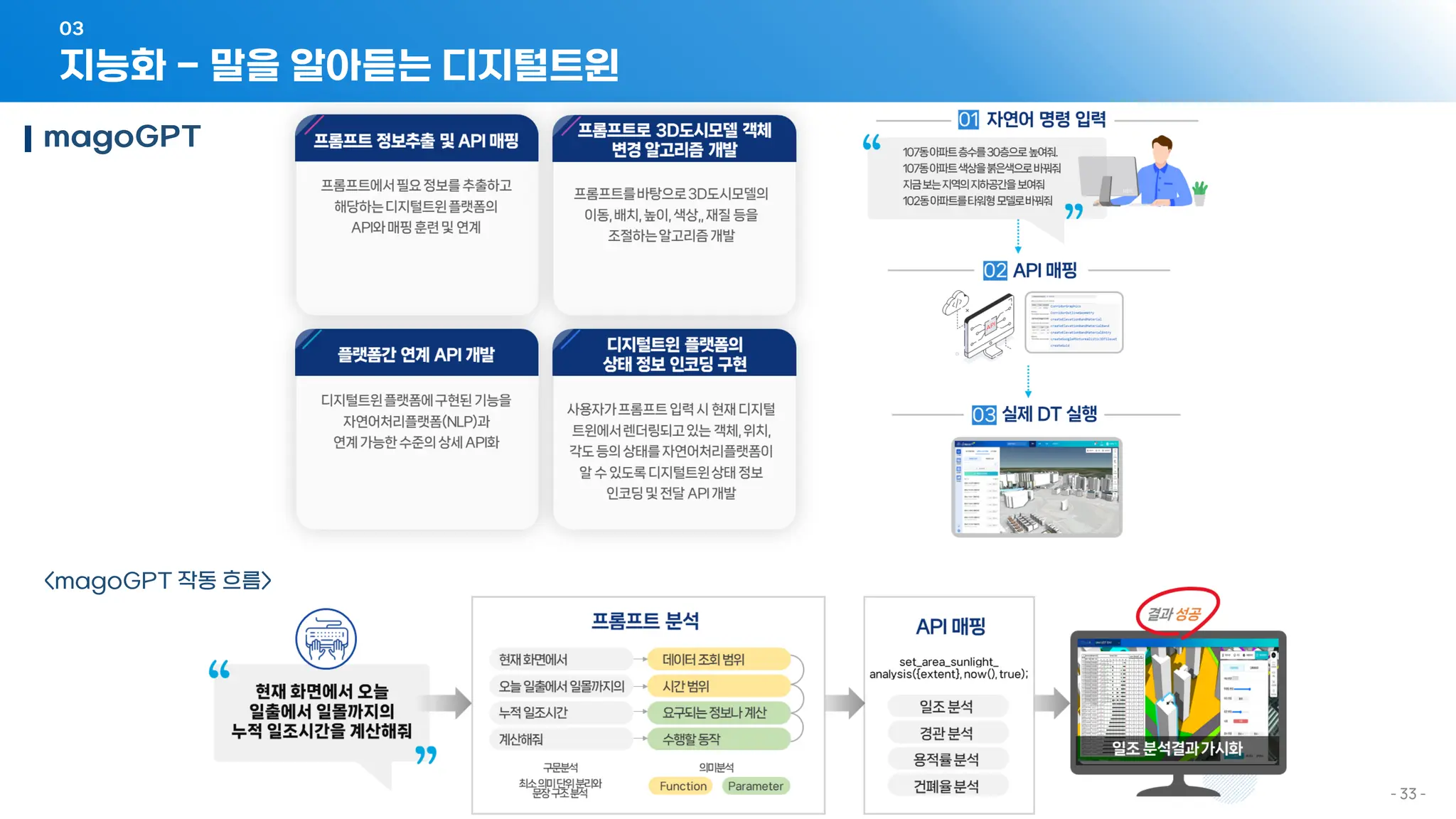 - 33 -
지능화 - 말을 알아듣는 디지털트윈
03
magoGPT
<magoGPT 작동 흐름>
 