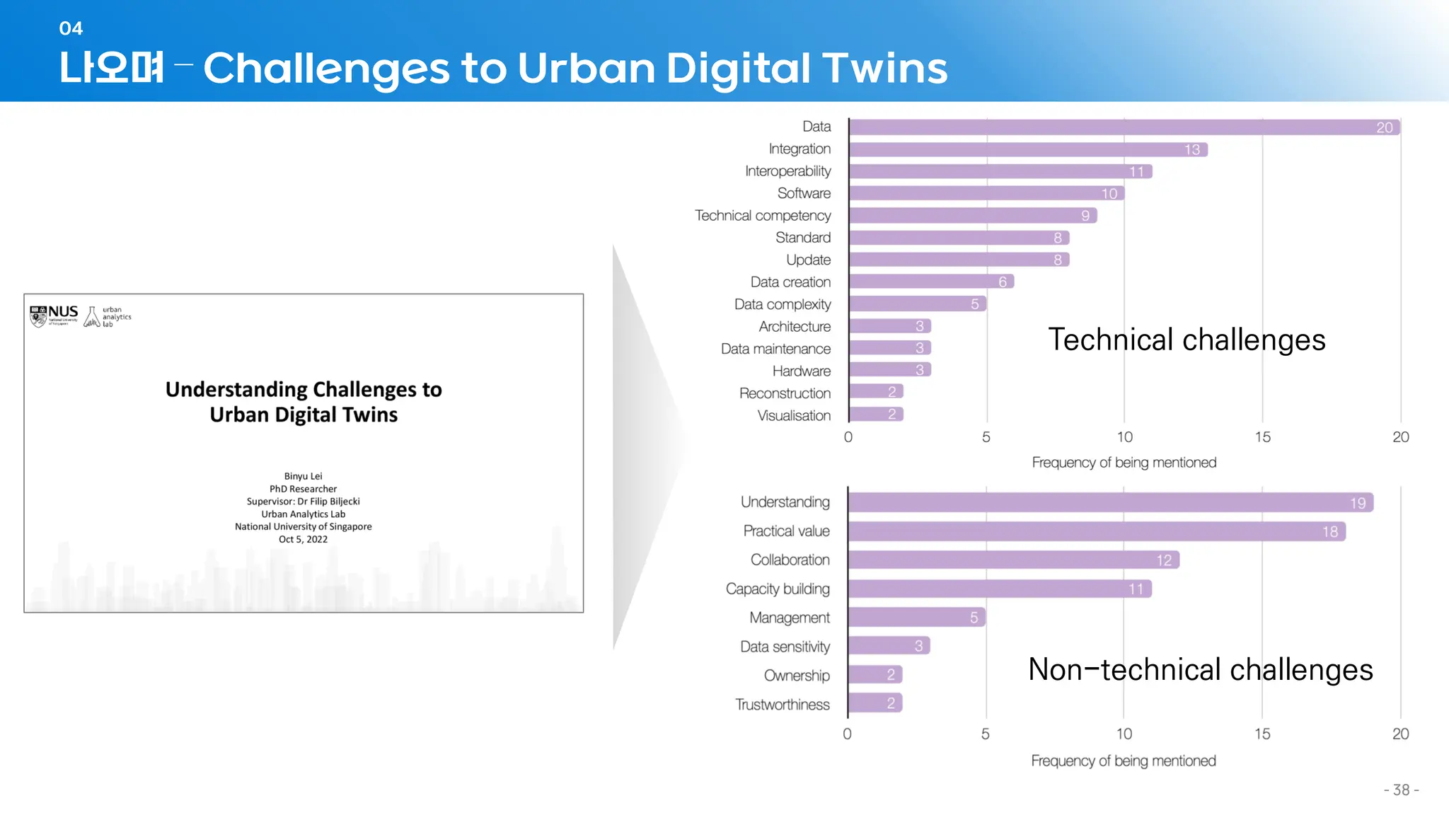 나오며 – Challenges to Urban Digital Twins
04
- 38 -
Technical challenges
Non-technical challenges
 