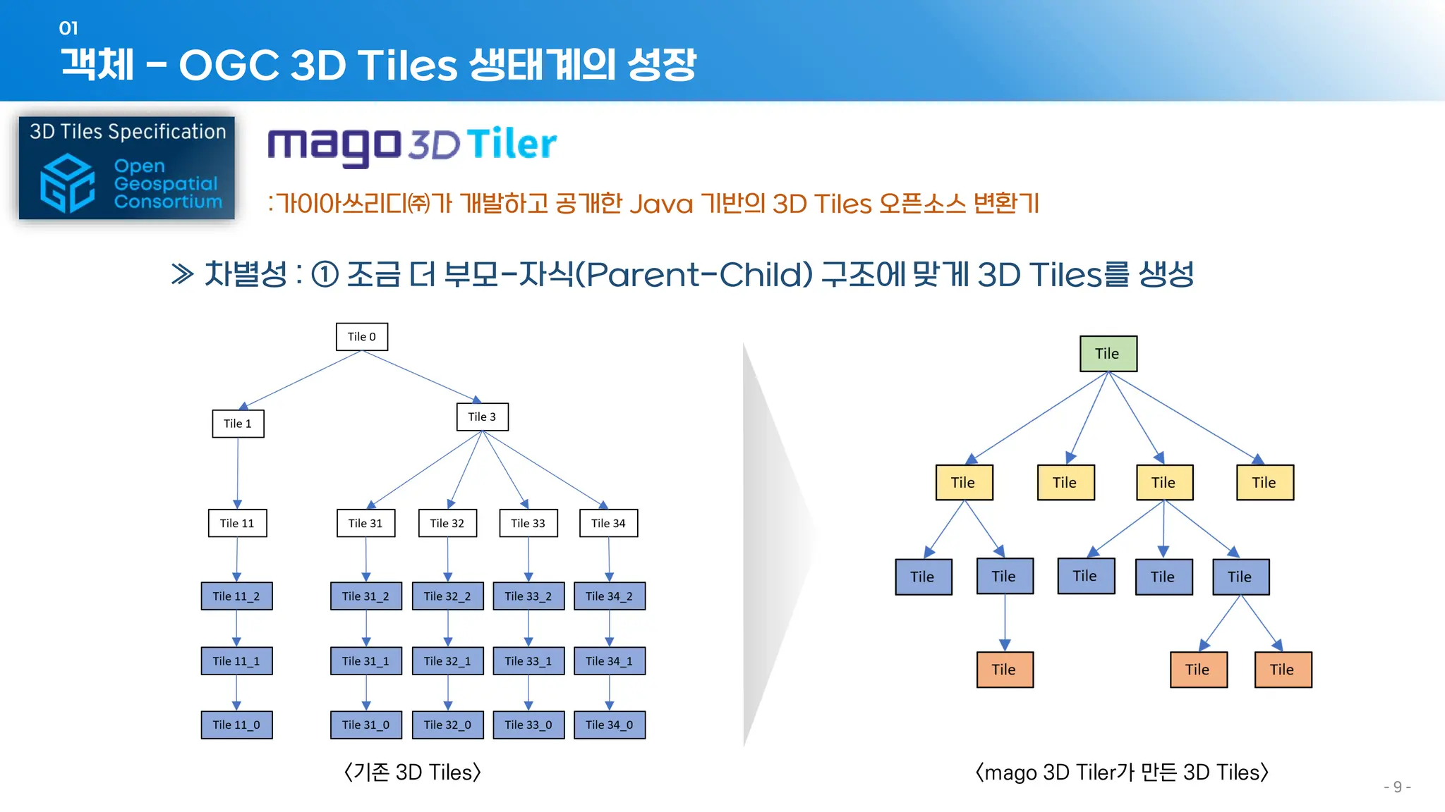 객체 - OGC 3D Tiles 생태계의 성장
01
- 9 -
:가이아쓰리디㈜가 개발하고 공개한 Java 기반의 3D Tiles 오픈소스 변환기
≫ 차별성 : ① 조금 더 부모-자식(Parent-Child) 구조에 맞게 3D Tiles를 생성
<기존 3D Tiles> <mago 3D Tiler가 만든 3D Tiles>
 