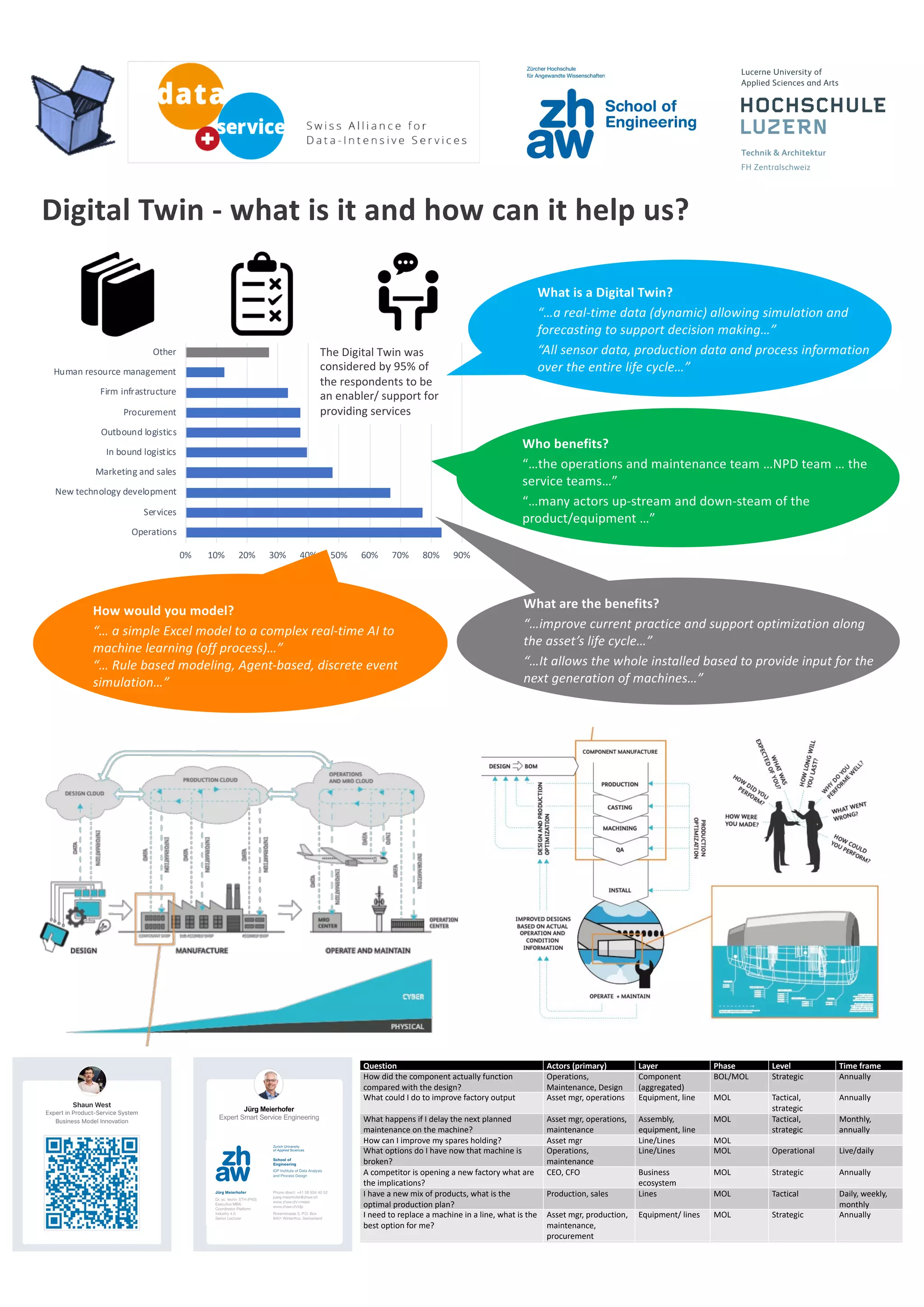 Digital Twin - What is it and how can it help us? | PDF