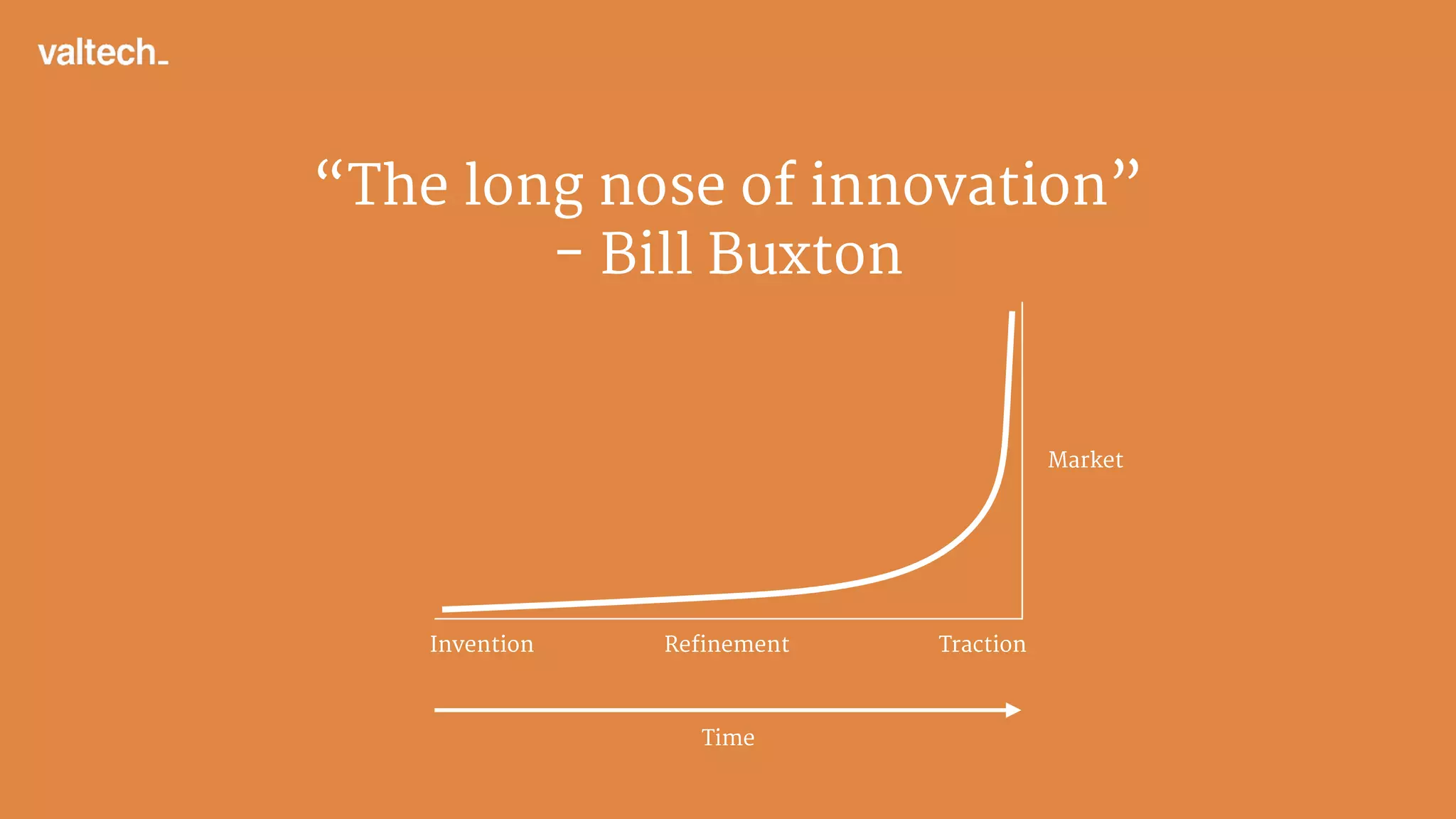 “The long nose of innovation”

- Bill Buxton
Invention Refinement Traction
Market
Time
 