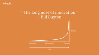 The long nose of innovation

- Bill Buxton
Invention Refinement Traction
Market
Time
 