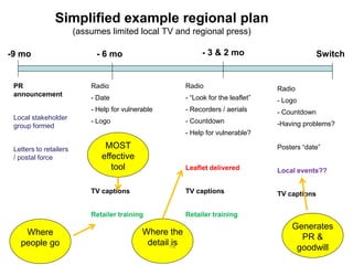 Simplified example regional plan
                        (assumes limited local TV and regional press)

-9 mo                         - 6 mo                            - 3 & 2 mo                         Switch


 PR                         Radio                         Radio                      Radio
 announcement
                            - Date                        - “Look for the leaflet”   - Logo
                            - Help for vulnerable         - Recorders / aerials      - Countdown
 Local stakeholder          - Logo                        - Countdown
 group formed                                                                        -Having problems?
                                                          - Help for vulnerable?

 Letters to retailers           MOST                                                 Posters “date”
 / postal force                effective
                                  tool                    Leaflet delivered          Local events??

                            TV captions                   TV captions                TV captions

                            Retailer training             Retailer training
                                                                                         Generates
    Where                                    Where the
                                                                                           PR &
   people go                                  detail14
                                                     is
                                                                                          goodwill
 