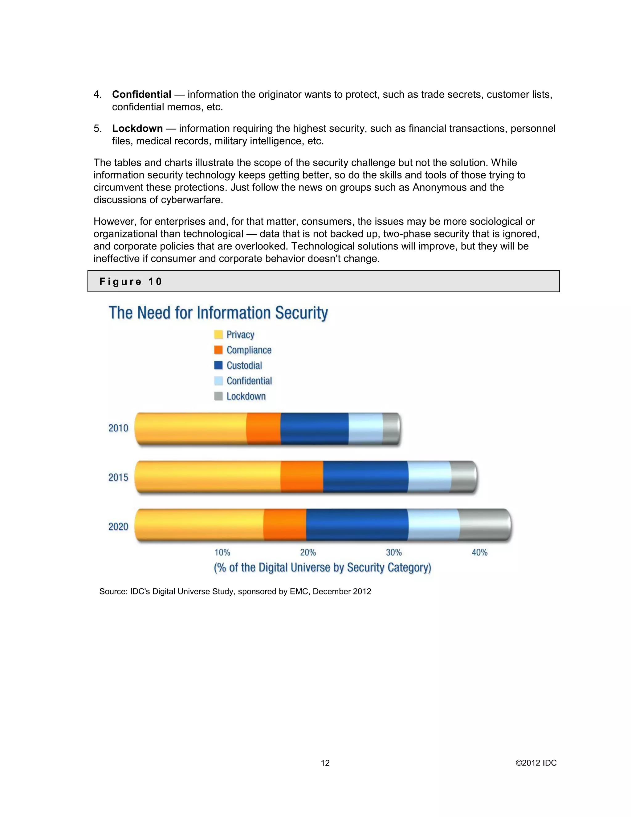 4. Confidential — information the originator wants to protect, such as trade secrets, customer lists,
   confidential memos, etc.

5. Lockdown — information requiring the highest security, such as financial transactions, personnel
   files, medical records, military intelligence, etc.

The tables and charts illustrate the scope of the security challenge but not the solution. While
information security technology keeps getting better, so do the skills and tools of those trying to
circumvent these protections. Just follow the news on groups such as Anonymous and the
discussions of cyberwarfare.

However, for enterprises and, for that matter, consumers, the issues may be more sociological or
organizational than technological — data that is not backed up, two-phase security that is ignored,
and corporate policies that are overlooked. Technological solutions will improve, but they will be
ineffective if consumer and corporate behavior doesn&#x27;t change.

 Figure 10




 Source: IDC&#x27;s Digital Universe Study, sponsored by EMC, December 2012




                                                         12                                     ©2012 IDC
 