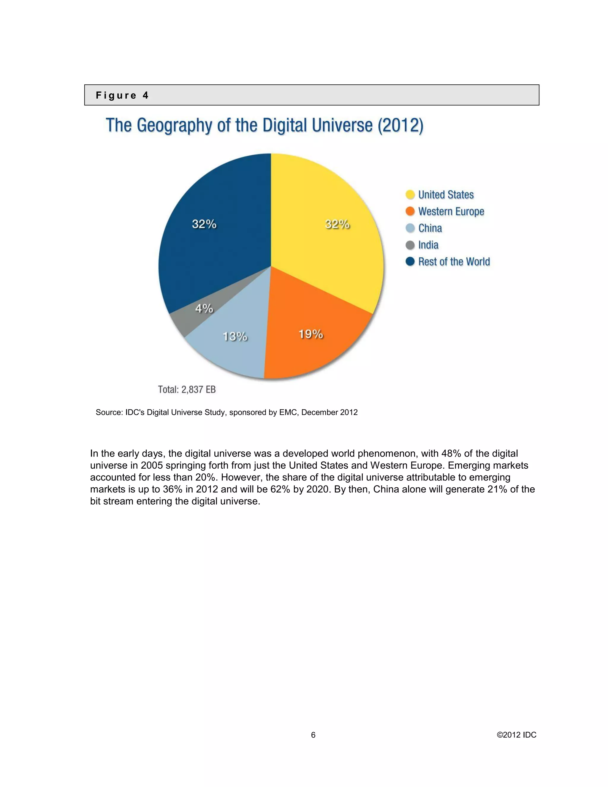 Figure 4




 Source: IDC&#x27;s Digital Universe Study, sponsored by EMC, December 2012




In the early days, the digital universe was a developed world phenomenon, with 48% of the digital
universe in 2005 springing forth from just the United States and Western Europe. Emerging markets
accounted for less than 20%. However, the share of the digital universe attributable to emerging
markets is up to 36% in 2012 and will be 62% by 2020. By then, China alone will generate 21% of the
bit stream entering the digital universe.




                                                         6                                ©2012 IDC
 