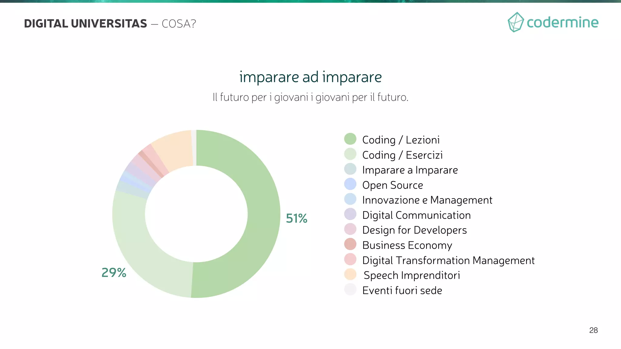 28
29%
51%
Coding / Lezioni
Coding / Esercizi
Imparare a Imparare
Open Source
Innovazione e Management
Digital Communication
Design for Developers
Business Economy
Digital Transformation Management
Speech Imprenditori
Eventi fuori sede
imparare ad imparare
Il futuro per i giovani i giovani per il futuro.
DIGITAL UNIVERSITAS — COSA?
 