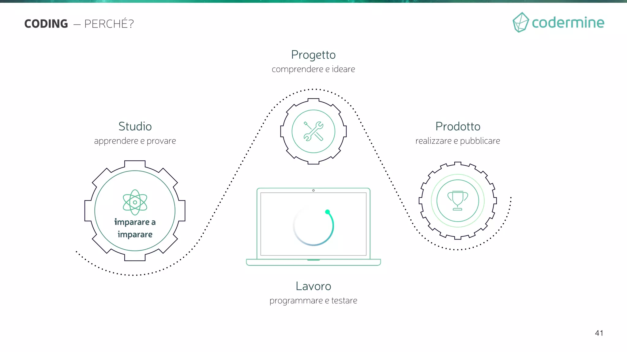 41
imparare a
imparare
Studio
apprendere e provare 
Progetto
comprendere e ideare

Prodotto
realizzare e pubblicare
Lavoro
programmare e testare
CODING — PERCHÉ?
 