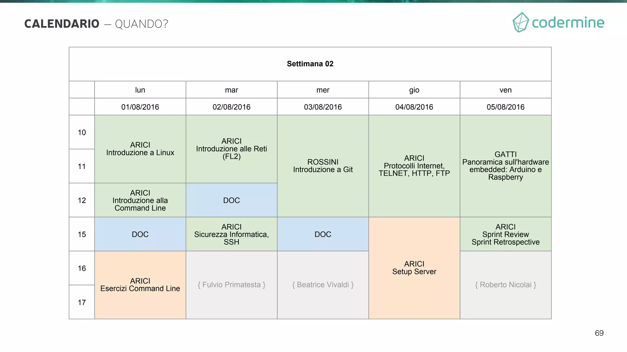 69
CALENDARIO — QUANDO?
lun mar mer gio ven
01/08/2016 02/08/2016 03/08/2016 04/08/2016 05/08/2016
10
11
12
ARICI
Introduzione alla
Command Line
DOC
15 DOC
ARICI
Sicurezza Informatica,
SSH
DOC
ARICI
Sprint Review
Sprint Retrospective
16
17
Settimana 02
ARICI
Introduzione a Linux
ARICI
Introduzione alle Reti
(FL2)
ROSSINI
Introduzione a Git
ARICI
Protocolli Internet,
TELNET, HTTP, FTP
GATTI
Panoramica sull'hardware
embedded: Arduino e
Raspberry
ARICI
Setup Server
ARICI
Esercizi Command Line { Fulvio Primatesta } { Beatrice Vivaldi } { Roberto Nicolai }
 