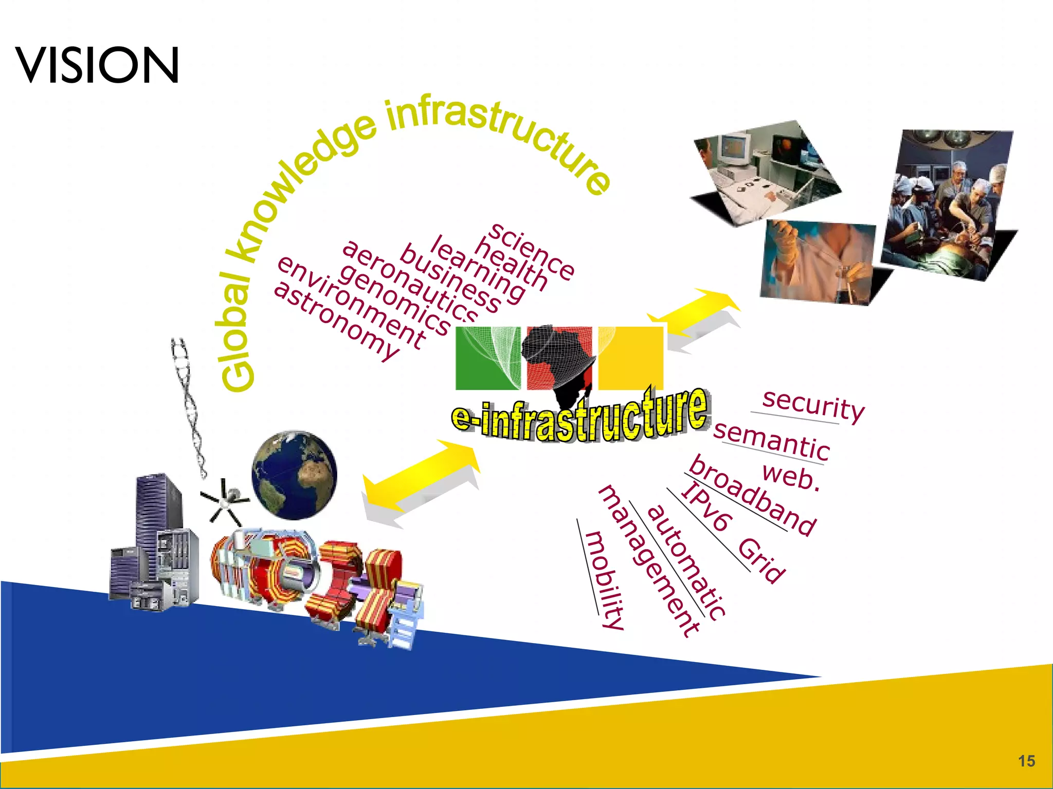 VISION Global knowledge infrastructure e-infrastructure security mobility semantic web. automatic management broadband learning business aeronautics genomics environment astronomy health science IPv6  Grid 