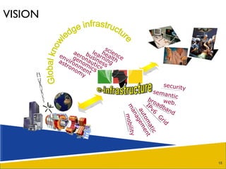 VISION Global knowledge infrastructure e-infrastructure security mobility semantic web. automatic management broadband learning business aeronautics genomics environment astronomy health science IPv6  Grid 