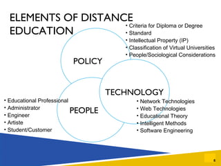 ELEMENTS OF DISTANCE  EDUCATION POLICY PEOPLE TECHNOLOGY Educational Professional Administrator Engineer Artiste Student/Customer Network Technologies Web Technologies Educational Theory Intelligent Methods Software Engineering   Criteria for Diploma or Degree Standard Intellectual Property (IP) Classification of Virtual Universities People/Sociological Considerations   