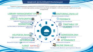 ВИДЕНИЕ ДАЛЬНЕЙШЕЙ РЕАЛИЗАЦИИ
MONITORING.INHA.UZ
Электронный документооборот
FEEDBACK
Цифровой след пользователя
TIMETABLE OF
CLASSES
Система формирования расписания
ADMISSION.INH
A.UZ
Система для приемная комиссия
ATTENDANCE
Система учета посещения
ONLINE.INHA.UZ
Cистема онлайн обучения и дистанционного обучения
HELPDESK.INHA.U
Z
Система управления учетными записями,
регистрации, услуги
DORMITORY
Система заявку на проживание в студенческих
общежитиях
ONE-ID INTEGRATION
Цифровое пространство пользователя
(персональный кабинет)
LIBRARY MANAGEMENT SYSTEM
Управление информационно-библиотечными
ресурсами
TURNIT
INсистемы проверки плагиата
INTERNSH
IP
Записаться на курсы по обучению или стажировке
Разделить трансформацию университета на несколько этапов и разработать единое приложение (центральное
приложение «PORTAL») со всеми функциями университета (где будет интерфейс с плитками как для студентов так и для
сотрудников)
 