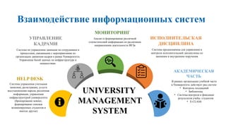 ИСПОЛНИТЕЛЬСКАЯ
ДИСЦИПЛИНА
Система предназначена для управления и
контроля исполнительской дисциплины по
внешним и внутренним поручения
АКАДЕМИЧЕСКАЯ
ЧАСТЬ
В рамках организации учебной части
в Университете действует ряд систем:
• Контроль посещений
• Библиотека
• Система контроля и фиксации
результатов учебы студентов
• E-CLASS
УПРАВЛЕНИЕ
КАДРАМИ
Система по управлению данными по сотрудникам и
процессами, связанными с мероприятиями по
организации движения кадров в рамка Университета.
Управление базой данных по инфраструктуре и
мощностями.
HELP DESK
Система управления учетными
записями, регистрации, услуги
восстановления пароля, различная
информация, управления
инфраструктурой университета
(бронирование комнат,
формирование списков
экзаменируемых студентов и
многое другое)
МОНИТОРИНГ
Анализ и формирование различной
статистической информации по различным
направлениям деятельности ВУЗа
UNIVERSITY
MANAGEMENT
SYSTEM
Взаимодействие информационных систем
 