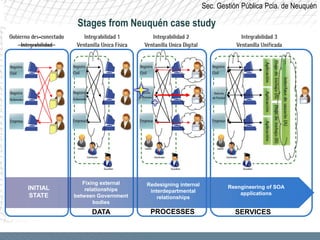Sec. Gestión Pública Pcia. de Neuquén

           Stages from Neuquén case study




             Fixing external   Redesigning internal
INITIAL       relationships                                   Reengineering of SOA
                                interdepartmental                 applications
 STATE    between Government       relationships
                  bodies
               DATA             PROCESSES                       SERVICES
 