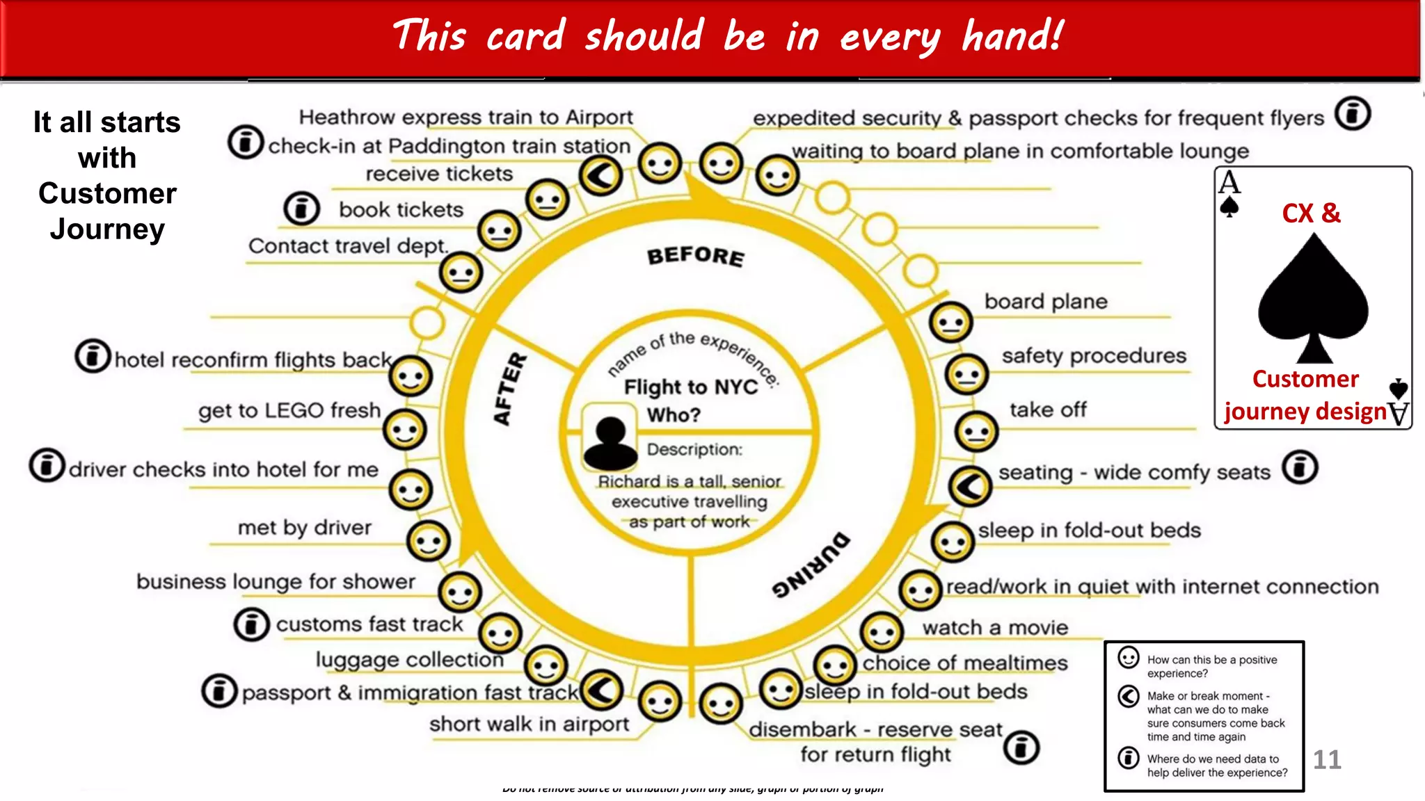 Einat Shimoni & Galit Fein’s work Copyright@2015
Do not remove source or attribution from any slide, graph or portion of graph
This card should be in every hand!
CX &
CX &
Customer
journey design
It all starts
with
Customer
Journey
11
 