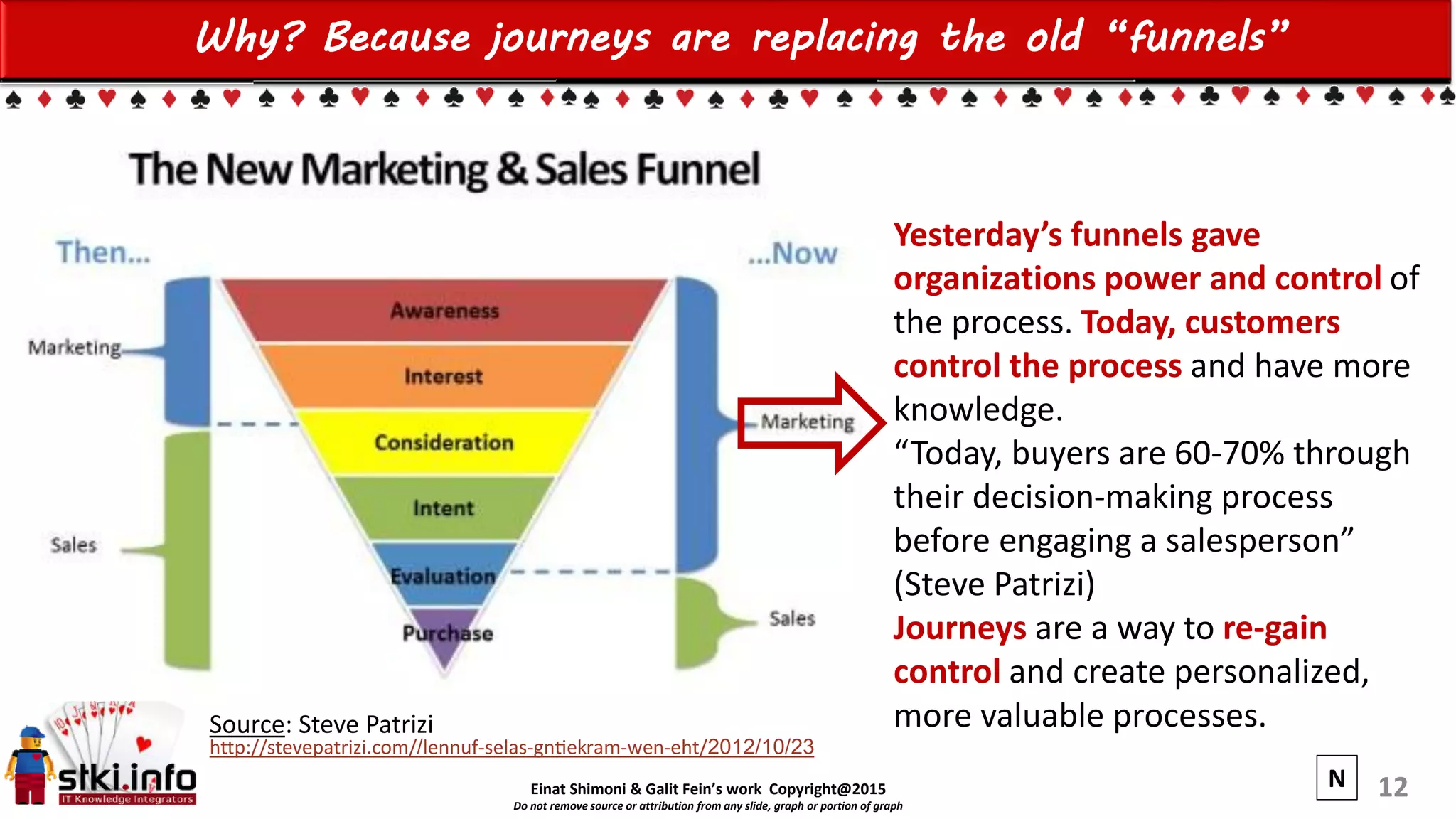 Einat Shimoni & Galit Fein’s work Copyright@2015
Do not remove source or attribution from any slide, graph or portion of graph
Why? Because journeys are replacing the old “funnels”
12
Source: Steve Patrizi
http://stevepatrizi.com/ 2012/10/23eht/-wen-gntiekram-selas-lennuf/
Yesterday’s funnels gave
organizations power and control of
the process. Today, customers
control the process and have more
knowledge.
“Today, buyers are 60-70% through
their decision-making process
before engaging a salesperson”
(Steve Patrizi)
Journeys are a way to re-gain
control and create personalized,
more valuable processes.
N
 