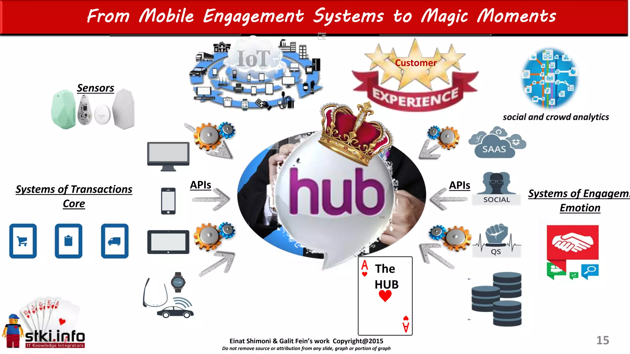 Einat Shimoni & Galit Fein’s work Copyright@2015
Do not remove source or attribution from any slide, graph or portion of graph
From Mobile Engagement Systems to Magic Moments
15
Sensors
Customer
Systems of Transactions
Core
Systems of Engagem.
Emotion
APIs APIs
The
HUB
 