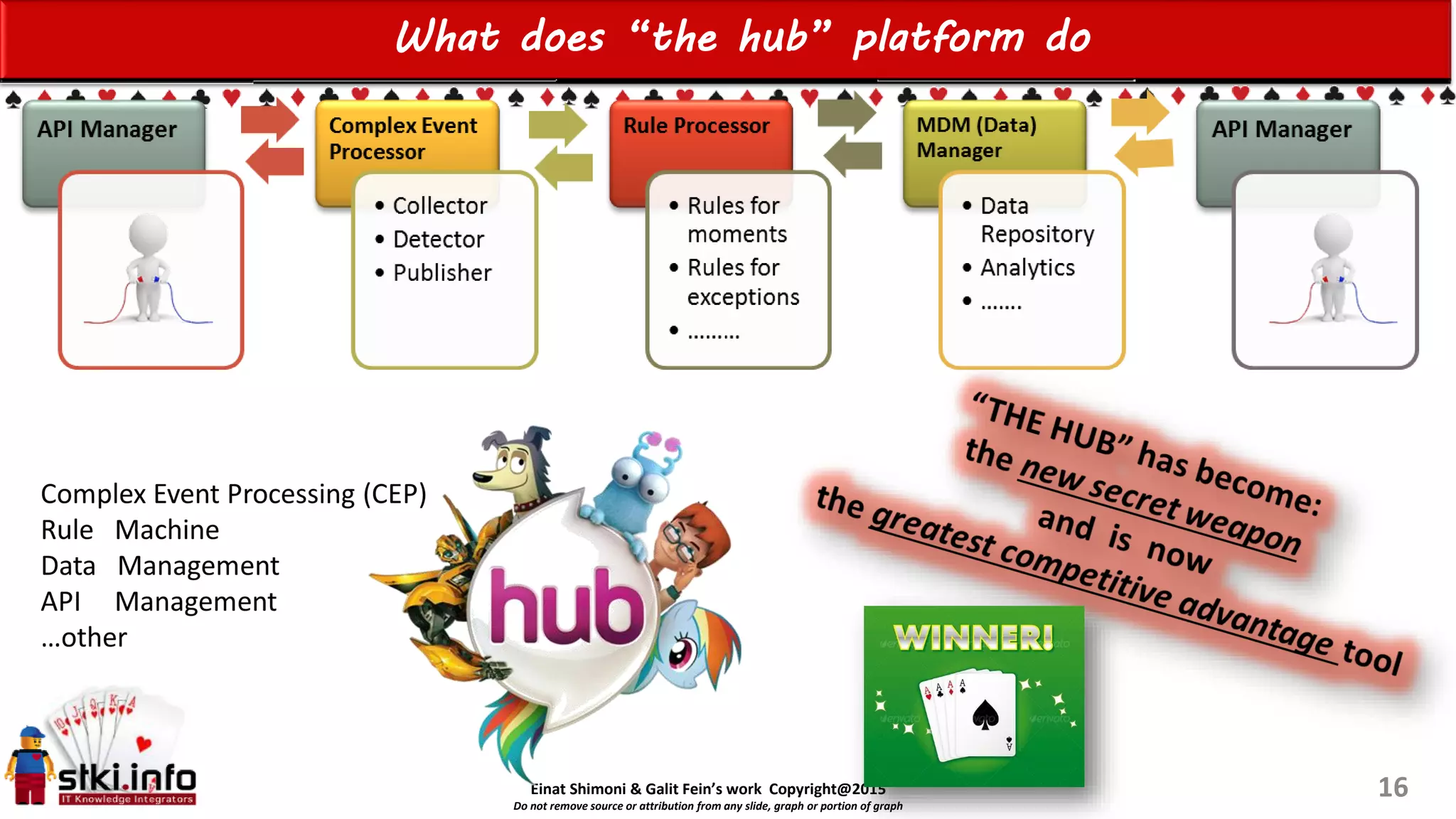 Einat Shimoni & Galit Fein’s work Copyright@2015
Do not remove source or attribution from any slide, graph or portion of graph
What does “the hub” platform do
16
 