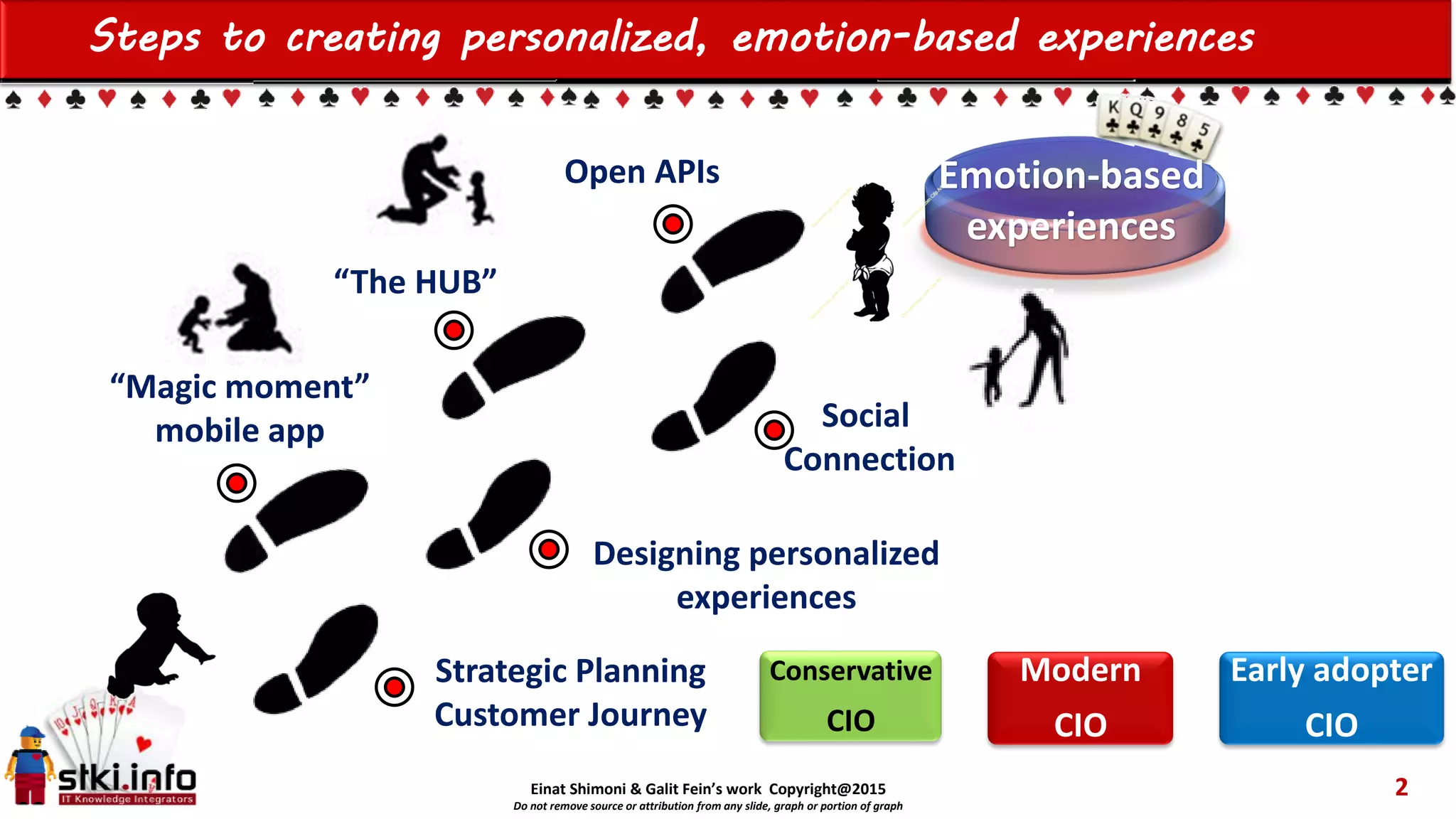 Einat Shimoni & Galit Fein’s work Copyright@2015
Do not remove source or attribution from any slide, graph or portion of graph
Social
Connection
“The HUB”
Steps to creating personalized, emotion-based experiences
Open APIs
2
“Magic moment”
mobile app
Strategic Planning
Customer Journey
Designing personalized
experiences
Emotion-based
experiences
Conservative
CIO
Modern
CIO
Early adopter
CIO
 