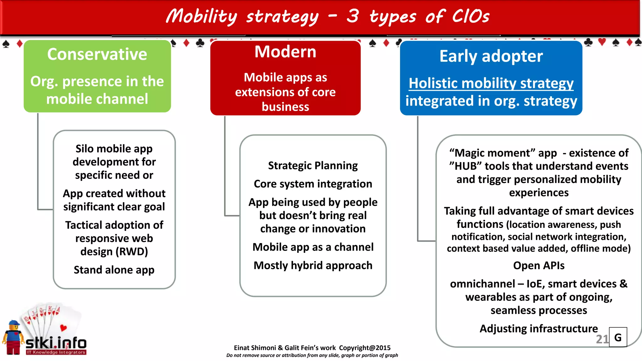Einat Shimoni & Galit Fein’s work Copyright@2015
Do not remove source or attribution from any slide, graph or portion of graph
Mobility strategy – 3 types of CIOs
Conservative
Org. presence in the
mobile channel
Silo mobile app
development for
specific need or
App created without
significant clear goal
Tactical adoption of
responsive web
design (RWD)
Stand alone app
Modern
Mobile apps as
extensions of core
business
Strategic Planning
Core system integration
App being used by people
but doesn’t bring real
change or innovation
Mobile app as a channel
Mostly hybrid approach
Early adopter
Holistic mobility strategy
integrated in org. strategy
“Magic moment” app - existence of
”HUB” tools that understand events
and trigger personalized mobility
experiences
Taking full advantage of smart devices
functions (location awareness, push
notification, social network integration,
context based value added, offline mode)
Open APIs
omnichannel – IoE, smart devices &
wearables as part of ongoing,
seamless processes
Adjusting infrastructure
G21
 