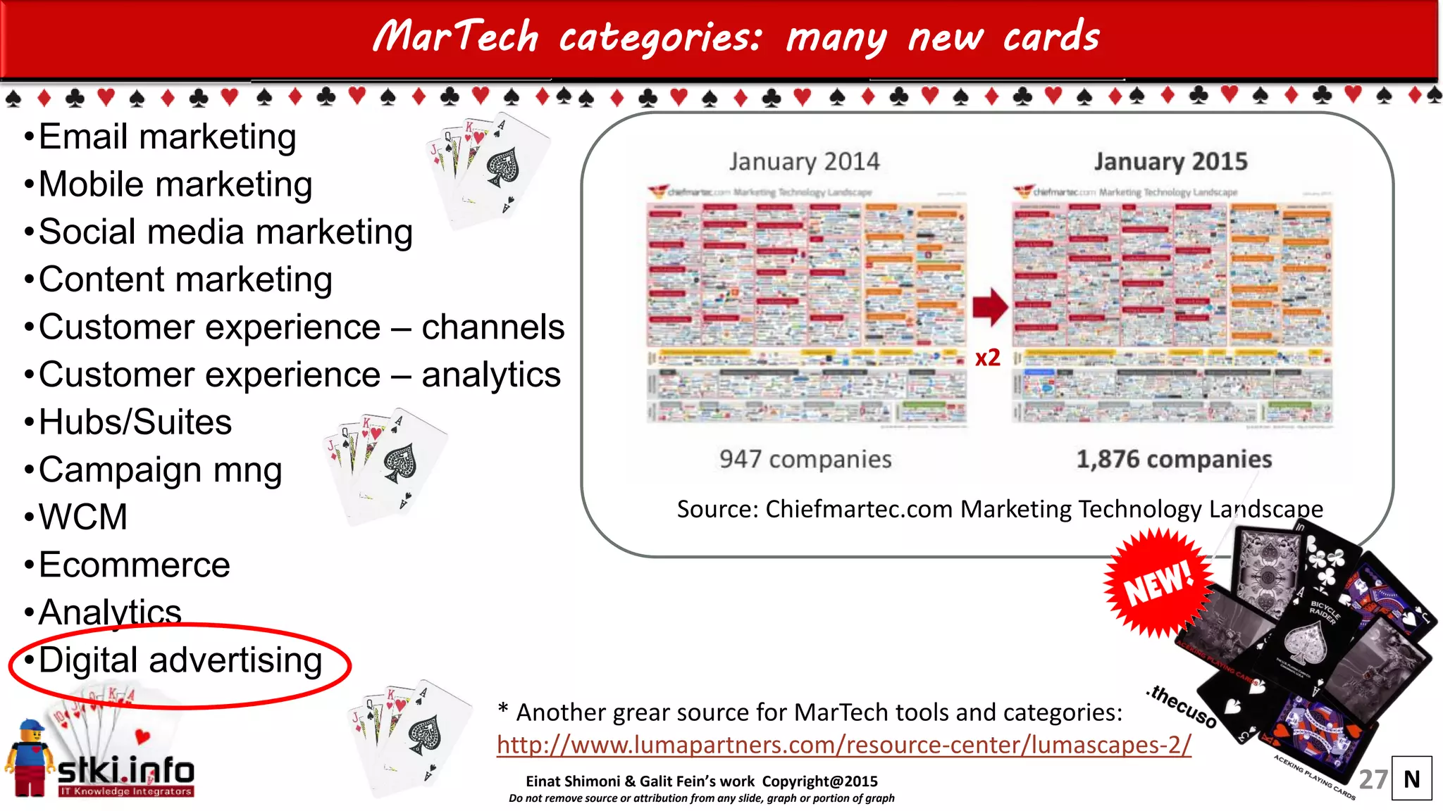 Einat Shimoni & Galit Fein’s work Copyright@2015
Do not remove source or attribution from any slide, graph or portion of graph
MarTech categories: many new cards
•Email marketing
•Mobile marketing
•Social media marketing
•Content marketing
•Customer experience – channels
•Customer experience – analytics
•Hubs/Suites
•Campaign mng
•WCM
•Ecommerce
•Analytics
•Digital advertising
27
* Another grear source for MarTech tools and categories:
http://www.lumapartners.com/resource-center/lumascapes-2/
Source: Chiefmartec.com Marketing Technology Landscape
x2
N
 