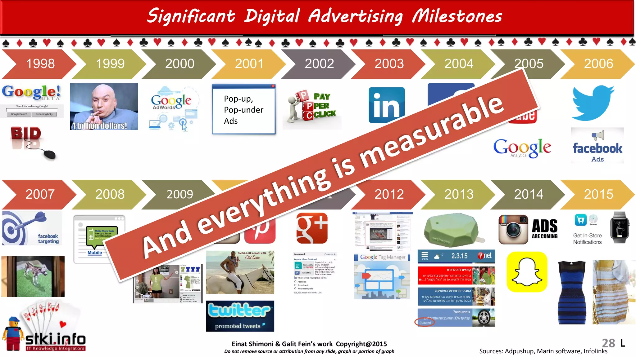 Einat Shimoni & Galit Fein’s work Copyright@2015
Do not remove source or attribution from any slide, graph or portion of graph
Significant Digital Advertising Milestones
28
1998 1999 2000 2001 2002 2003 2004 2005 2006
2007 2008 2009 2010 2011 2012 2013 2014 2015
Pop-up,
Pop-under
Ads
Sources: Adpushup, Marin software, Infolinks
L
 