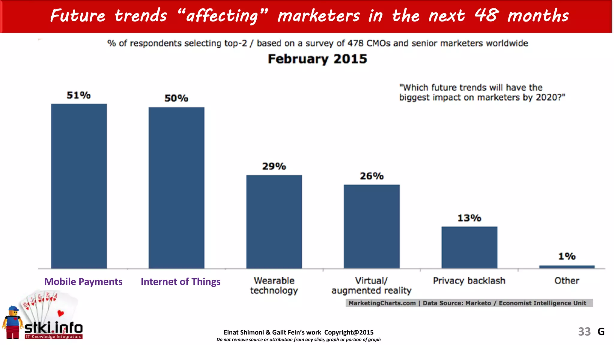 Einat Shimoni & Galit Fein’s work Copyright@2015
Do not remove source or attribution from any slide, graph or portion of graph
Future trends “affecting” marketers in the next 48 months
33
Internet of Things
G
Mobile Payments
 