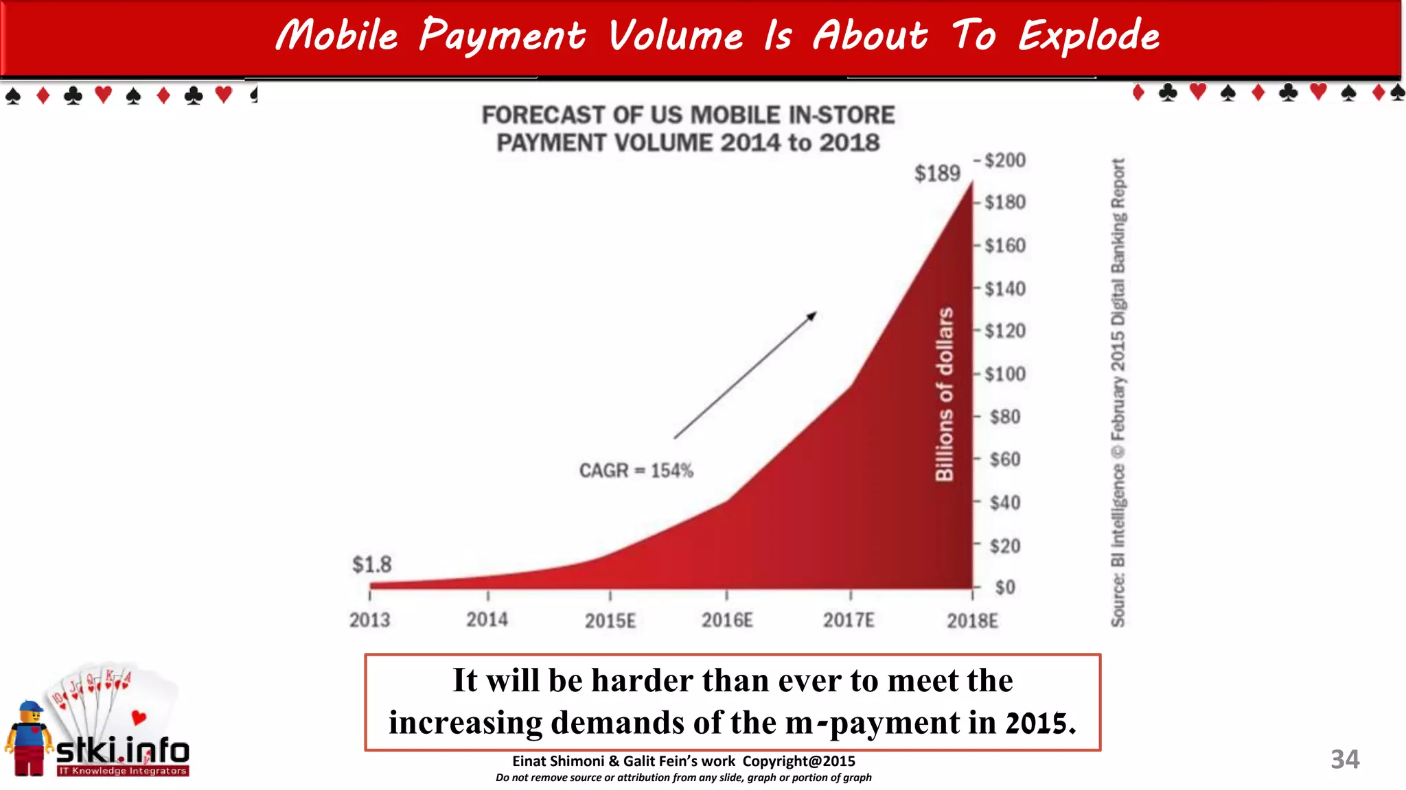 Einat Shimoni & Galit Fein’s work Copyright@2015
Do not remove source or attribution from any slide, graph or portion of graph
Mobile Payment Volume Is About To Explode
34
It will be harder than ever to meet the
increasing demands of the m-payment in 2015.
 