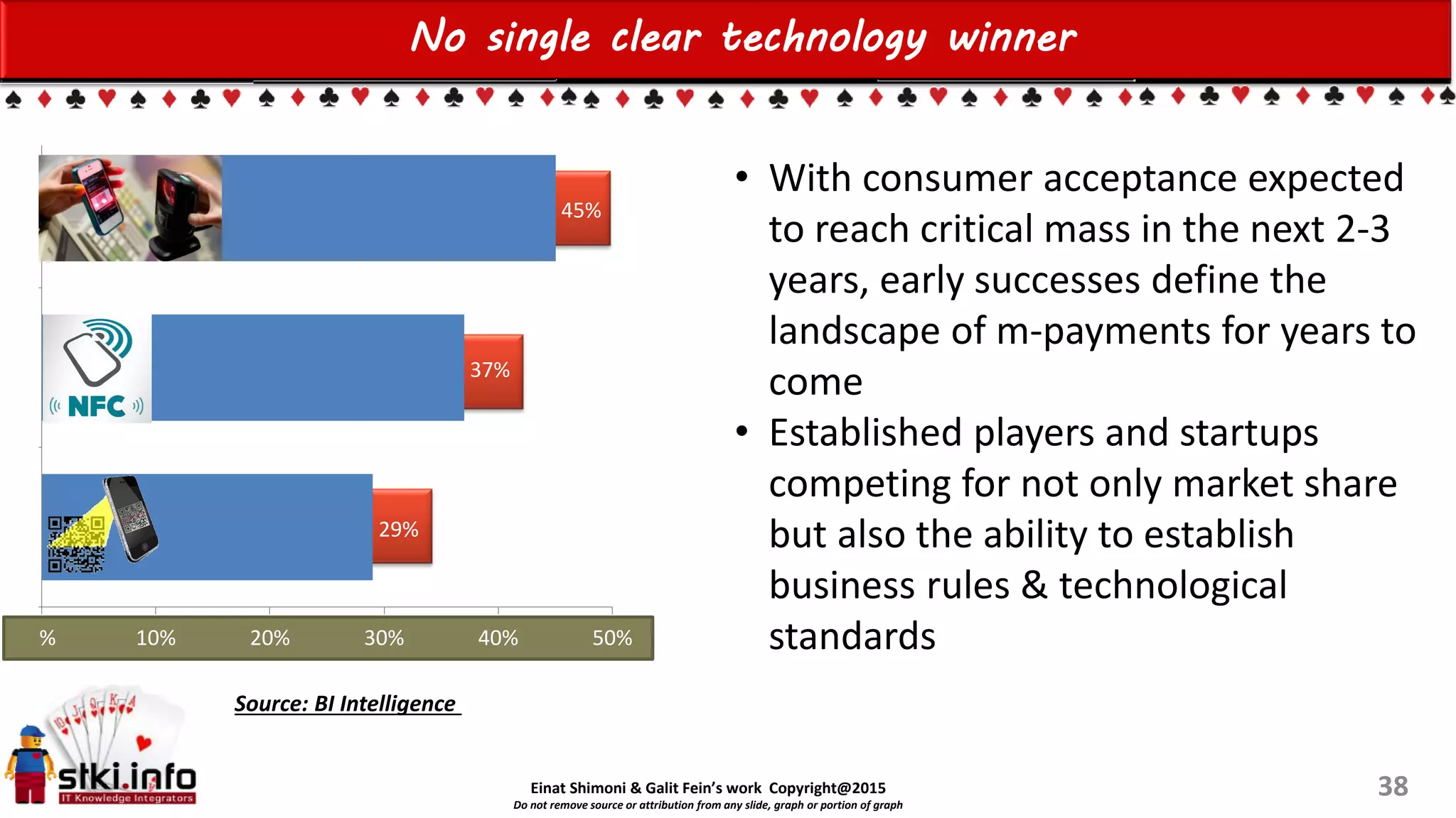 Einat Shimoni & Galit Fein’s work Copyright@2015
Do not remove source or attribution from any slide, graph or portion of graph
No single clear technology winner
38
45%
37%
29%
0% 10% 20% 30% 40% 50%
QR
or
n a
FC
R
ra
Who Make In-Store Mobile Payments
For Goods And Services - US
Source: BI Intelligence
• With consumer acceptance expected
to reach critical mass in the next 2-3
years, early successes define the
landscape of m-payments for years to
come
• Established players and startups
competing for not only market share
but also the ability to establish
business rules & technological
standards
 