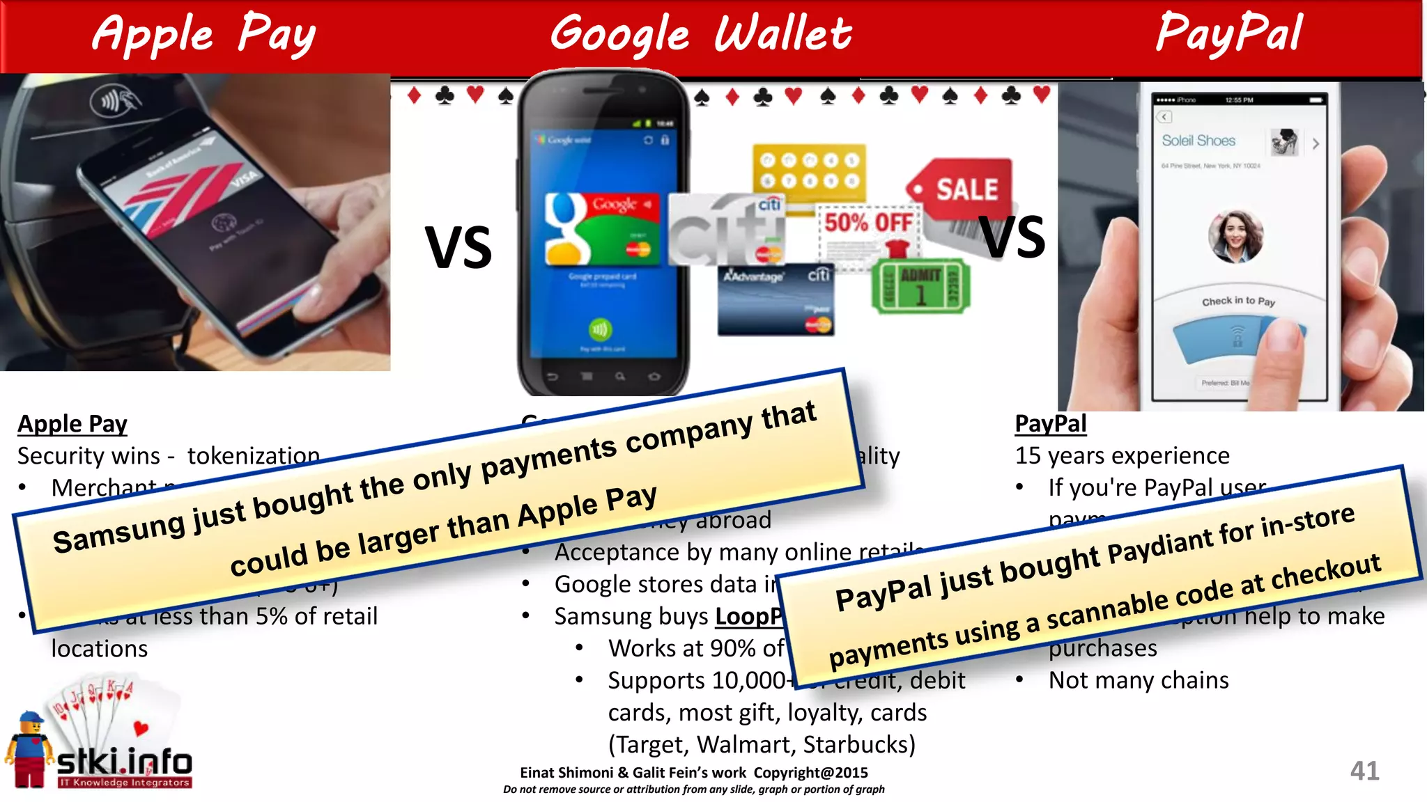 Einat Shimoni & Galit Fein’s work Copyright@2015
Do not remove source or attribution from any slide, graph or portion of graph
Apple Pay Google Wallet PayPal
41
Apple Pay
Security wins - tokenization
• Merchant never sees your
credit card number
• Finger print access –
biometric security (iOS 6+)
• Works at less than 5% of retail
locations
Google Wallet
Surpasses Apple’s pay functionality
• Loyalty card
• Send money abroad
• Acceptance by many online retails
• Google stores data in the cloud
• Samsung buys LoopPay:
• Works at 90% of retail locations
• Supports 10,000+ of credit, debit
cards, most gift, loyalty, cards
(Target, Walmart, Starbucks)
PayPal
15 years experience
• If you're PayPal user - mobile
payment adoption very easier
• You’ve to check first if merchant
support PayPal and you need
cellular reception help to make
purchases
• Not many chains
VS VS
 