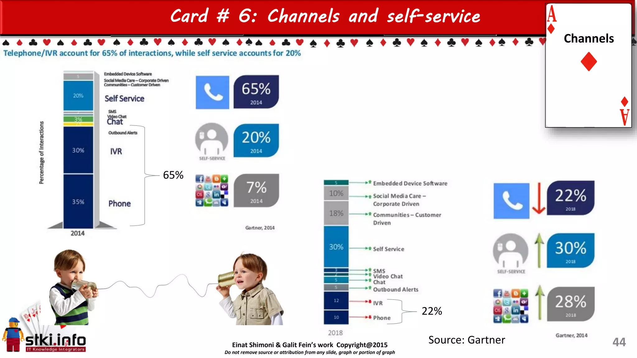 Einat Shimoni & Galit Fein’s work Copyright@2015
Do not remove source or attribution from any slide, graph or portion of graph
Card # 6: Channels and self-service
Source: Gartner
Channels
44
65%
22%
 
