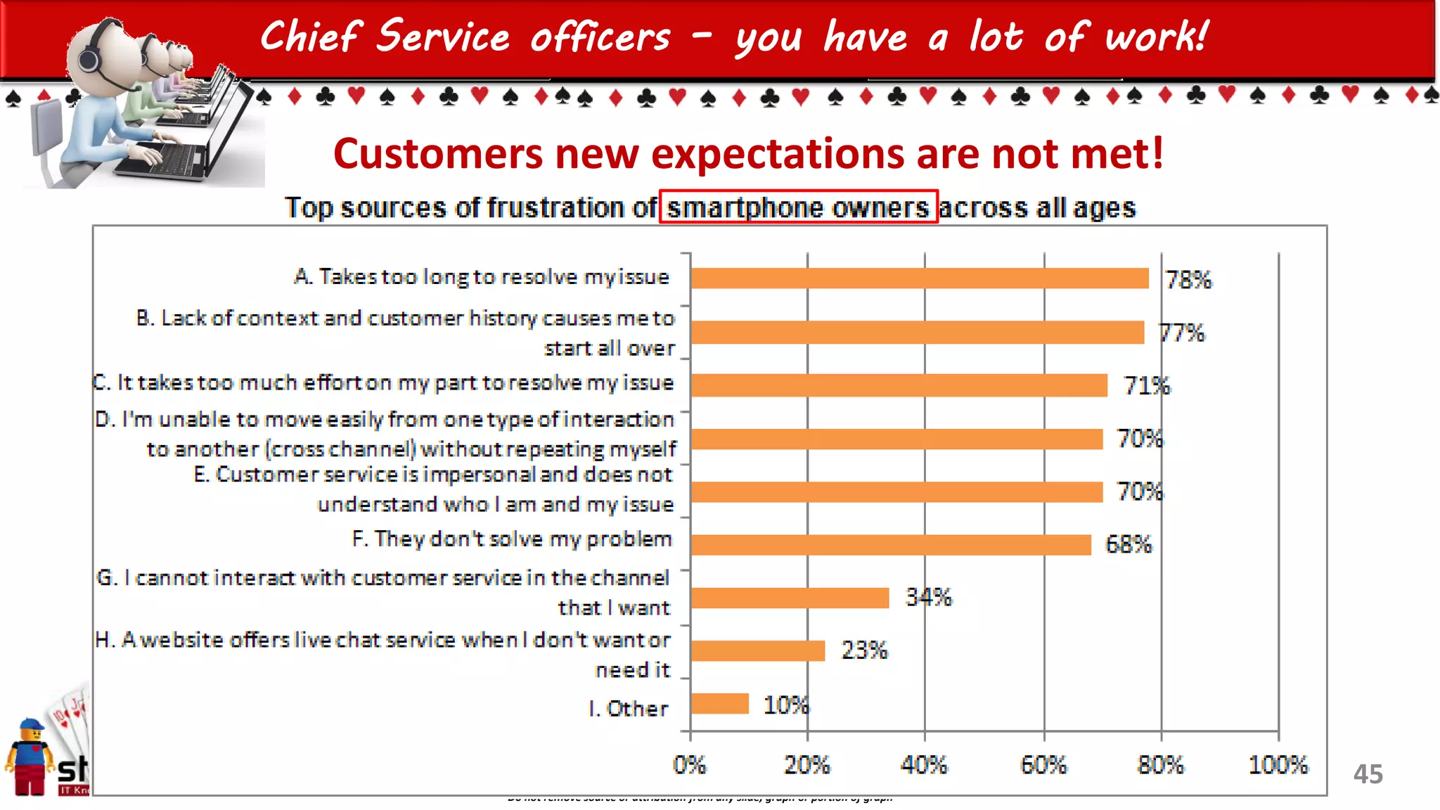 Einat Shimoni & Galit Fein’s work Copyright@2015
Do not remove source or attribution from any slide, graph or portion of graph
45
Chief Service officers – you have a lot of work!
Customers new expectations are not met!
 