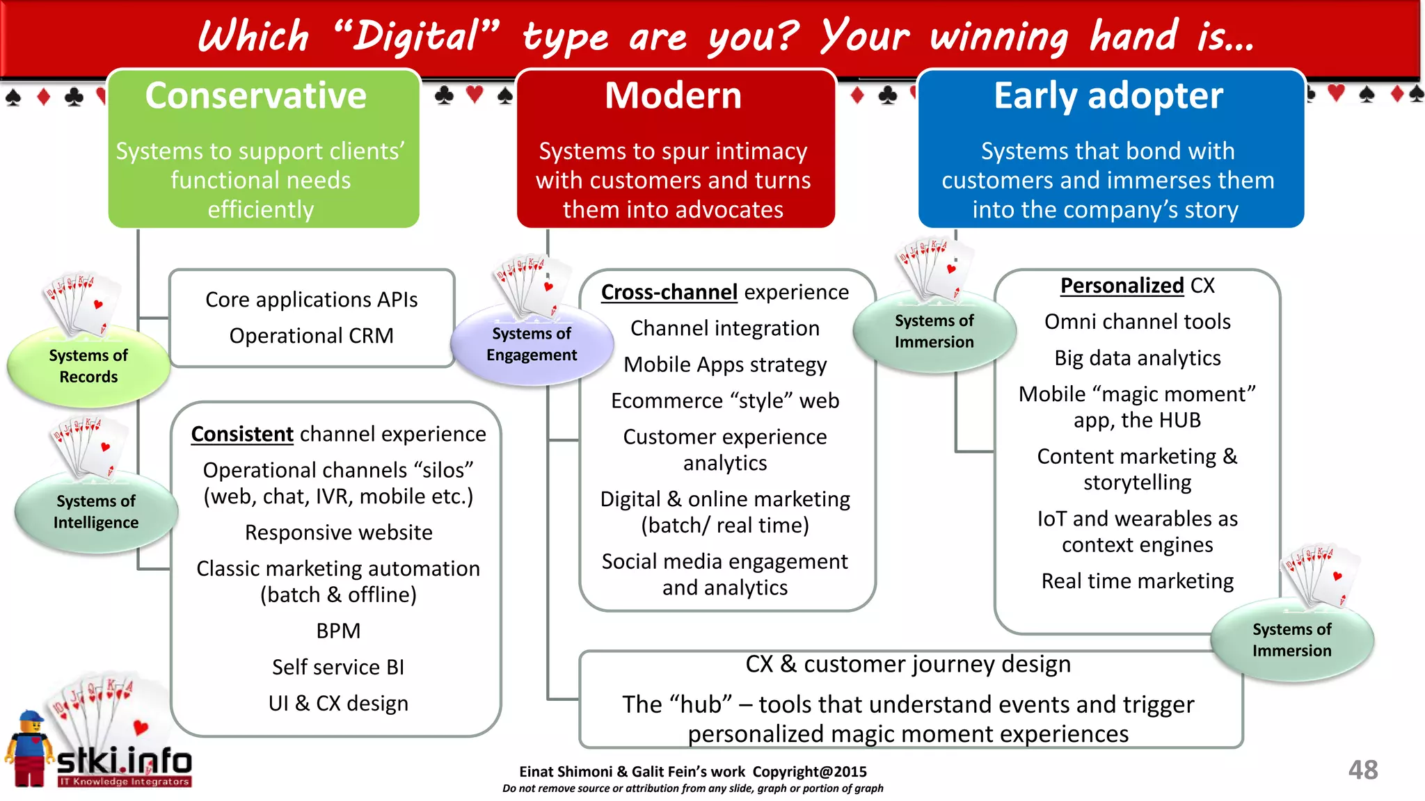 Einat Shimoni & Galit Fein’s work Copyright@2015
Do not remove source or attribution from any slide, graph or portion of graph
Which “Digital” type are you? Your winning hand is…
48
Conservative
Systems to support clients’
functional needs
efficiently
Core applications APIs
Operational CRM
Consistent channel experience
Operational channels “silos”
(web, chat, IVR, mobile etc.)
Responsive website
Classic marketing automation
(batch & offline)
BPM
Self service BI
UI & CX design
Modern
Systems to spur intimacy
with customers and turns
them into advocates
Cross-channel experience
Channel integration
Mobile Apps strategy
Ecommerce “style” web
Customer experience
analytics
Digital & online marketing
(batch/ real time)
Social media engagement
and analytics
CX & customer journey design
The “hub” – tools that understand events and trigger
personalized magic moment experiences
Early adopter
Systems that bond with
customers and immerses them
into the company’s story
Personalized CX
Omni channel tools
Big data analytics
Mobile “magic moment”
app, the HUB
Content marketing &
storytelling
IoT and wearables as
context engines
Real time marketing
Systems of
Records
Systems of
Immersion
Systems of
Intelligence
Systems of
Engagement
Systems of
Immersion
 