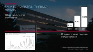 Результаты
Положительные реакции
пользователей
Общее количество
фоловеров
*За год количество положительных реакций от
пользователей увеличилось в 3 раза
SMM FOR ARISTON THERMO
2013 г 2014 г 2015 г
15 698
8 861
2 961
 