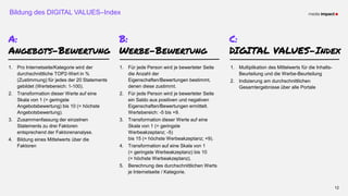 Bildung des DIGITAL VALUES–Index
12
A:
Angebots-Bewertung
1. Pro Internetseite/Kategorie wird der
durchschnittliche TOP2-Wert in %
(Zustimmung) für jedes der 20 Statements
gebildet (Wertebereich: 1-100).
2. Transformation dieser Werte auf eine
Skala von 1 (= geringste
Angebotsbewertung) bis 10 (= höchste
Angebotsbewertung).
3. Zusammenfassung der einzelnen
Statements zu drei Faktoren
entsprechend der Faktorenanalyse.
4. Bildung eines Mittelwerts über die
Faktoren
1. Für jede Person wird je bewerteter Seite
die Anzahl der
Eigenschaften/Bewertungen bestimmt,
denen diese zustimmt.
2. Für jede Person wird je bewerteter Seite
ein Saldo aus positiven und negativen
Eigenschaften/Bewertungen ermittelt.
Wertebereich: -5 bis +9.
3. Transformation dieser Werte auf eine
Skala von 1 (= geringste
Werbeakzeptanz; -5)
bis 15 (= höchste Werbeakzeptanz; +9).
4. Transformation auf eine Skala von 1
(= geringste Werbeakzeptanz) bis 10
(= höchste Werbeakzeptanz).
5. Berechnung des durchschnittlichen Werts
je Internetseite / Kategorie.
1. Multiplikation des Mittelwerts für die Inhalts-
Beurteilung und die Werbe-Beurteilung
2. Indizierung am durchschnittlichen
Gesamtergebnisse über alle Portale
B:
Werbe-Bewertung
C:
DIGITAL VALUES-Index
 