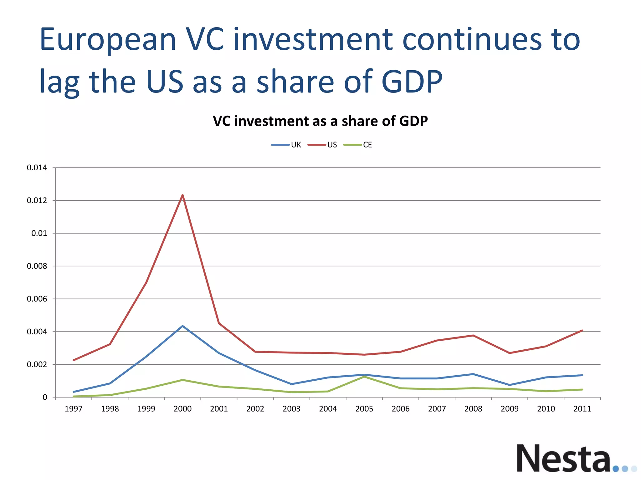 European VC investment continues to
lag the US as a share of GDP
0
0.002
0.004
0.006
0.008
0.01
0.012
0.014
1997 1998 1999 2000 2001 2002 2003 2004 2005 2006 2007 2008 2009 2010 2011
VC investment as a share of GDP
UK US CE
 