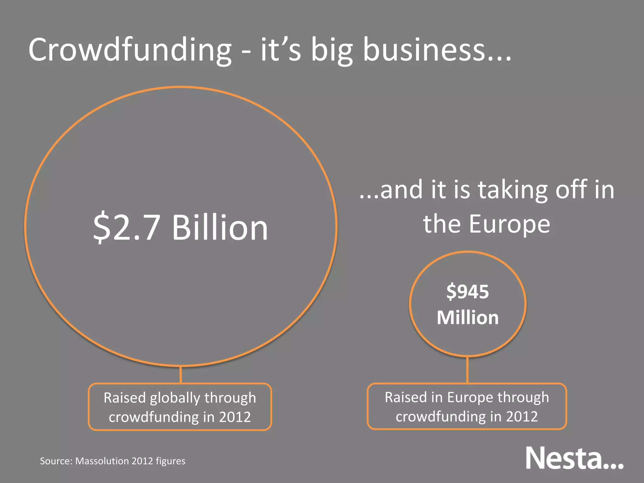 Crowdfunding - it’s big business...
$2.7 Billion
$945
Million
...and it is taking off in
the Europe
Raised in Europe through
crowdfunding in 2012
Raised globally through
crowdfunding in 2012
Source: Massolution 2012 figures
 