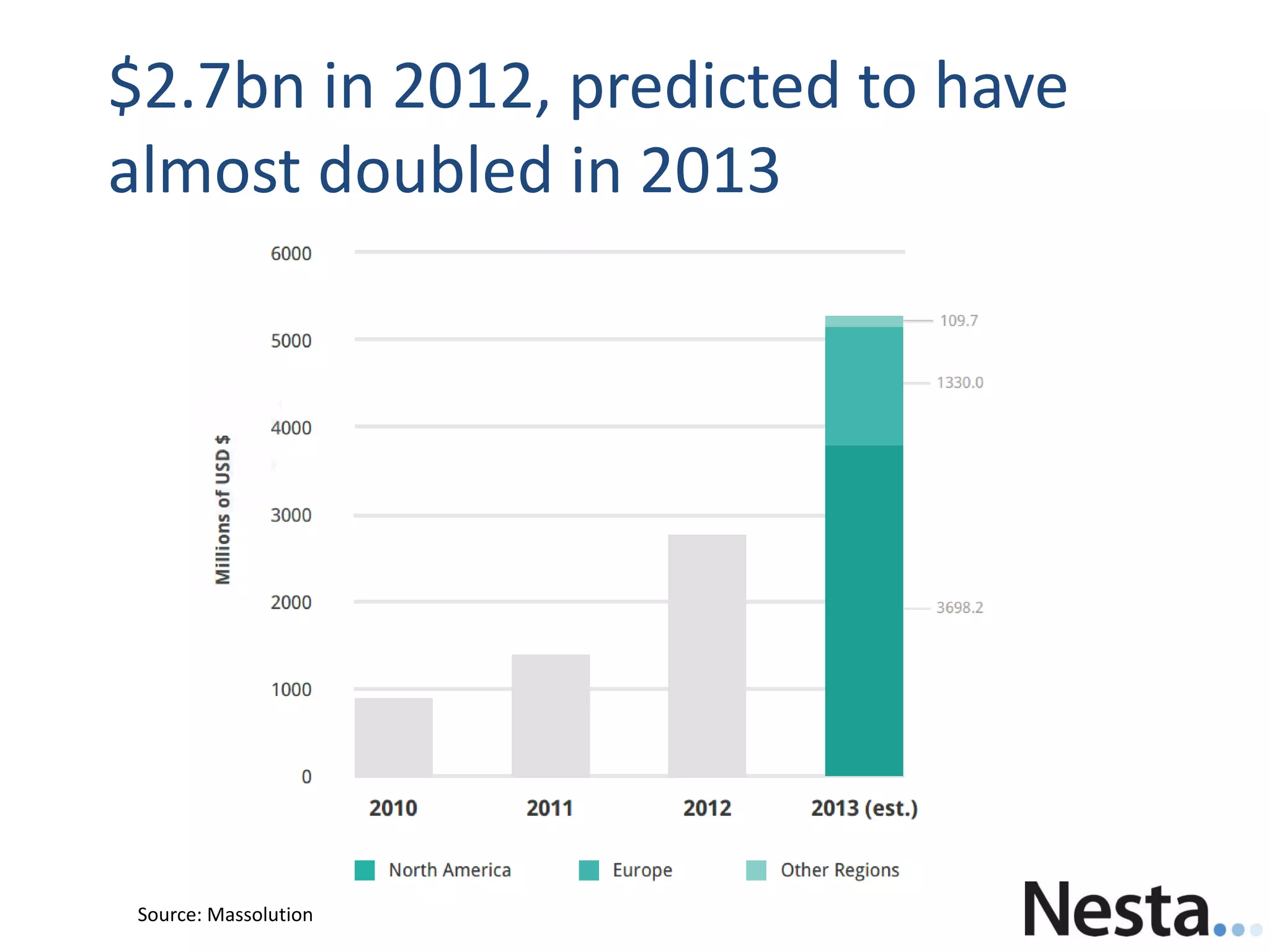 $2.7bn in 2012, predicted to have
almost doubled in 2013
Source: Massolution
 