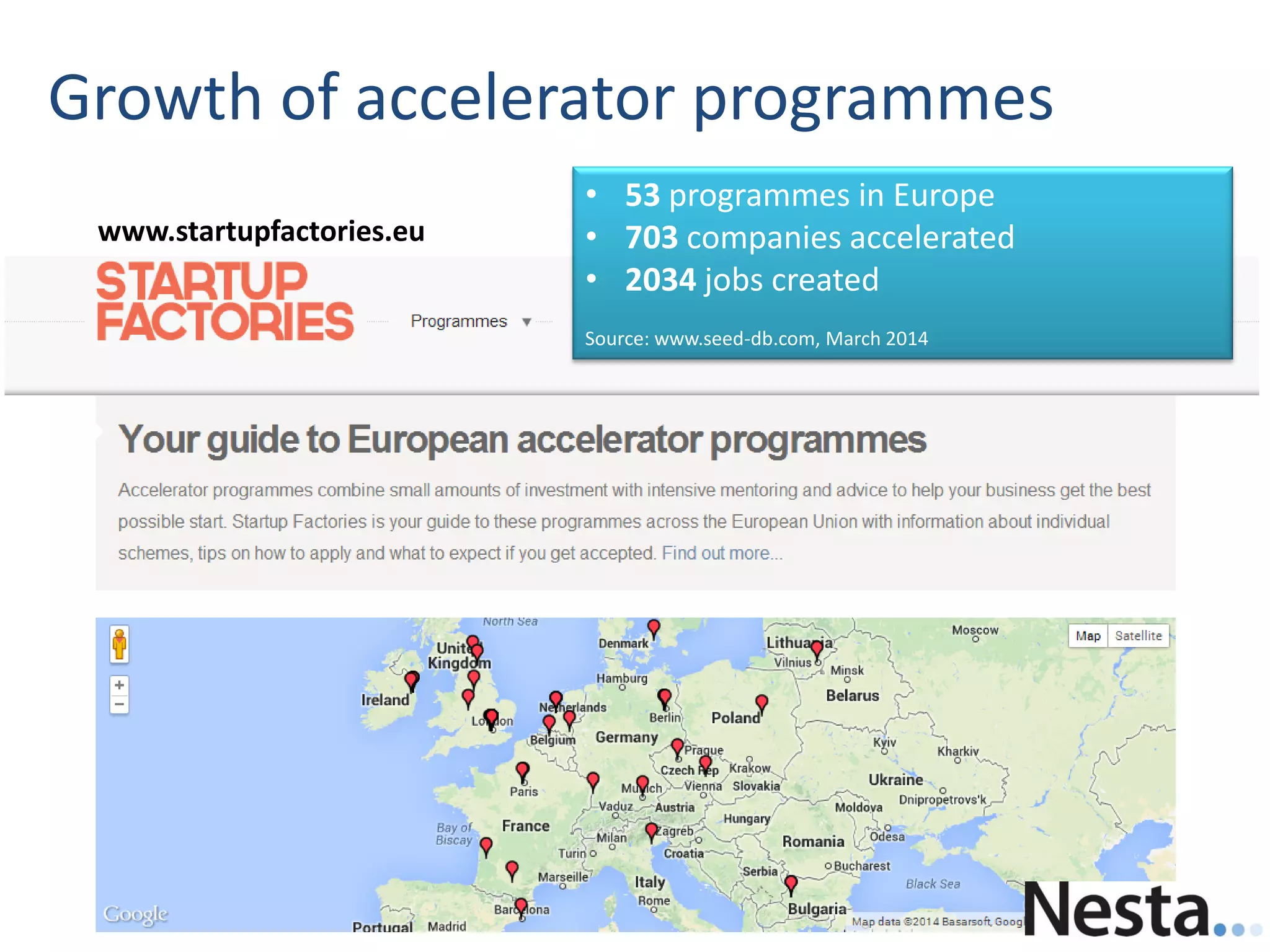 Growth of accelerator programmes
14
• 53 programmes in Europe
• 703 companies accelerated
• 2034 jobs created
Source: www.seed-db.com, March 2014
www.startupfactories.eu
 