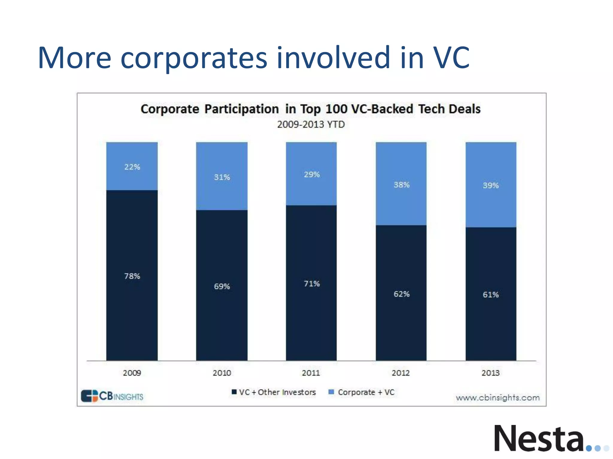 More corporates involved in VC
 