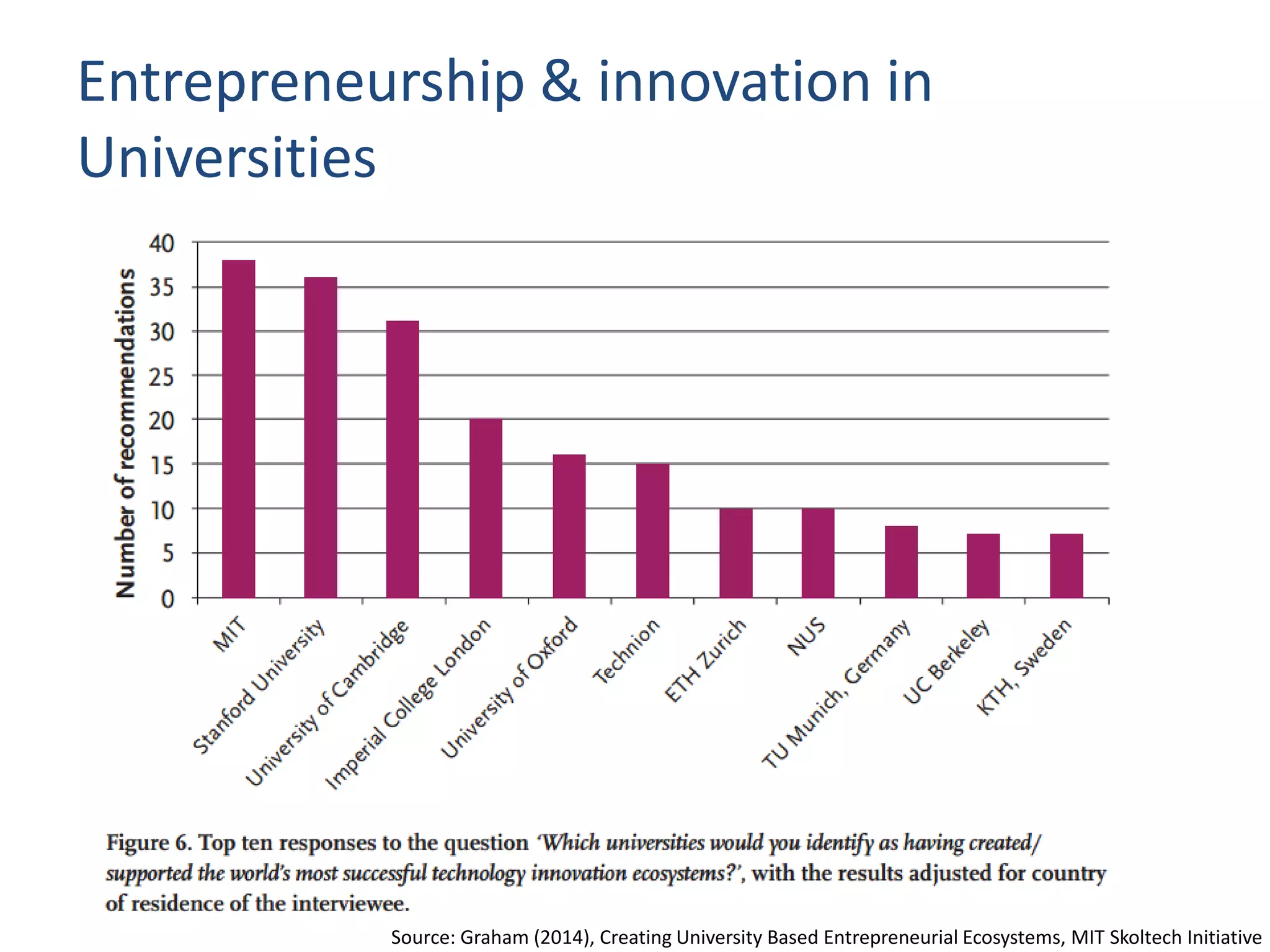 Entrepreneurship & innovation in
Universities
Source: Graham (2014), Creating University Based Entrepreneurial Ecosystems, MIT Skoltech Initiative
 