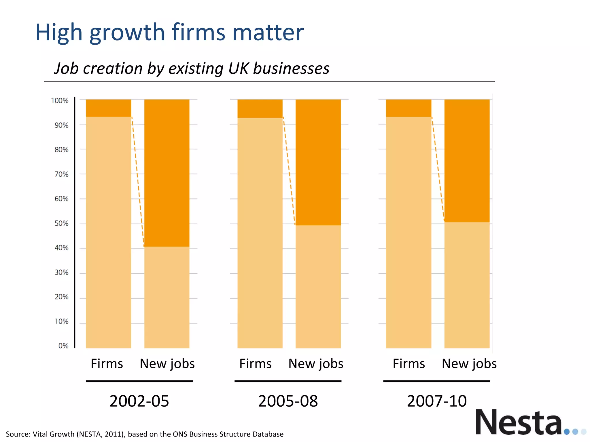 High growth firms matter
Source: Vital Growth (NESTA, 2011), based on the ONS Business Structure Database
2002-05 2005-08 2007-10
Firms New jobs
Job creation by existing UK businesses
Firms New jobs Firms New jobs
 