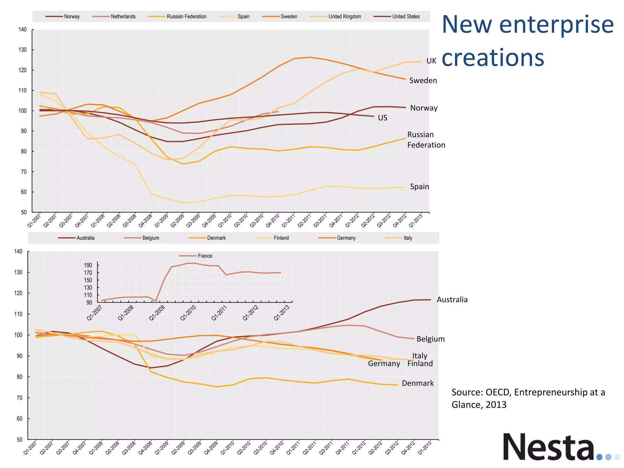 New enterprise
creations
Source: OECD, Entrepreneurship at a
Glance, 2013
50
60
70
80
90
100
110
120
130
140
Norway Netherlands Russian Federation Spain Sweden United Kingdom United States
50
60
70
80
90
100
110
120
130
140
Australia Belgium Denmark Finland Germany Italy
90
110
130
150
170
190
France
UK
Sweden
Norway
US
Russian
Federation
Spain
Australia
Belgium
Denmark
Italy
Germany Finland
 